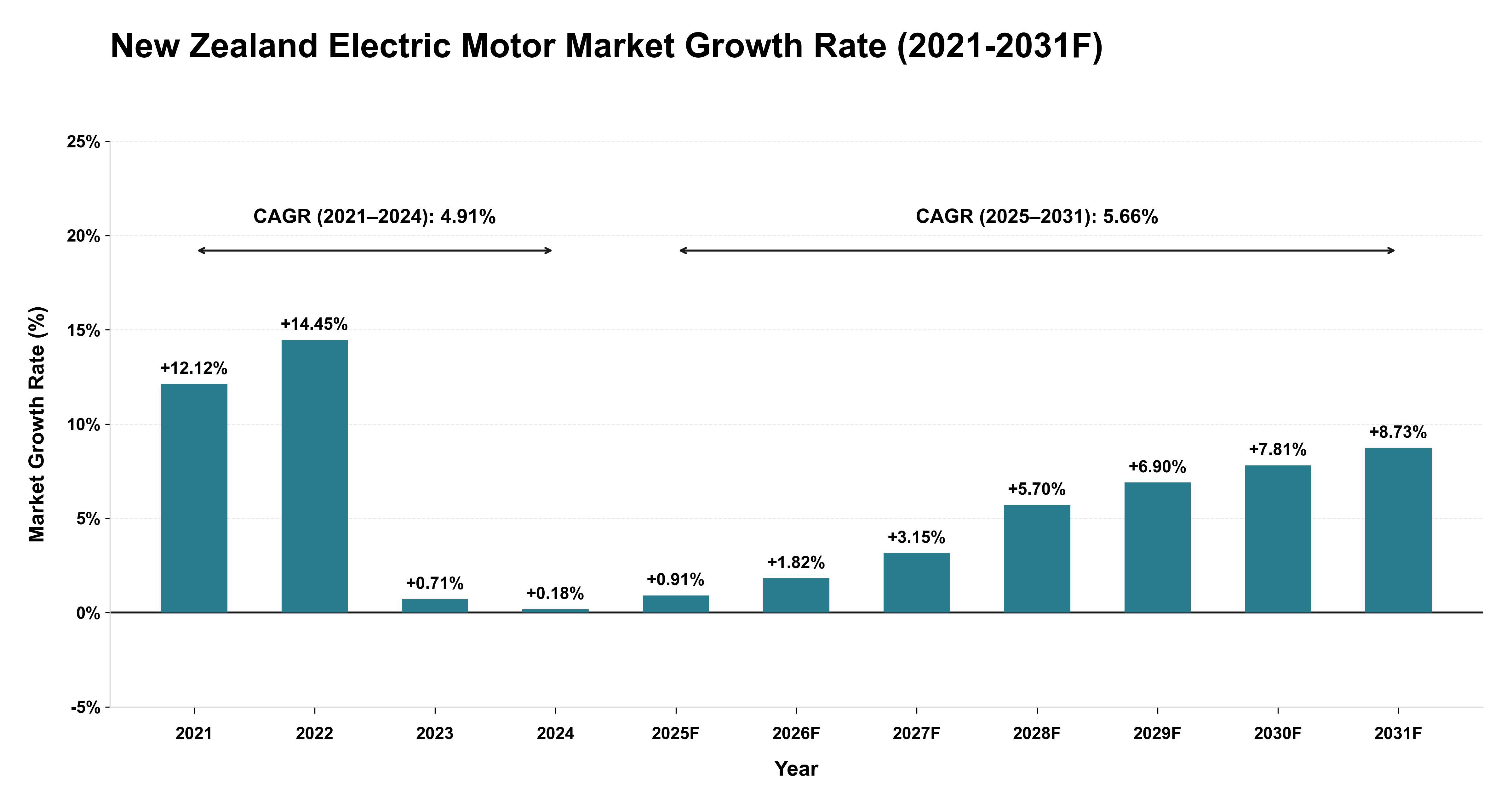 New Zealand Electric Motor Market Year-wise Growth Rate (2021-2031F)