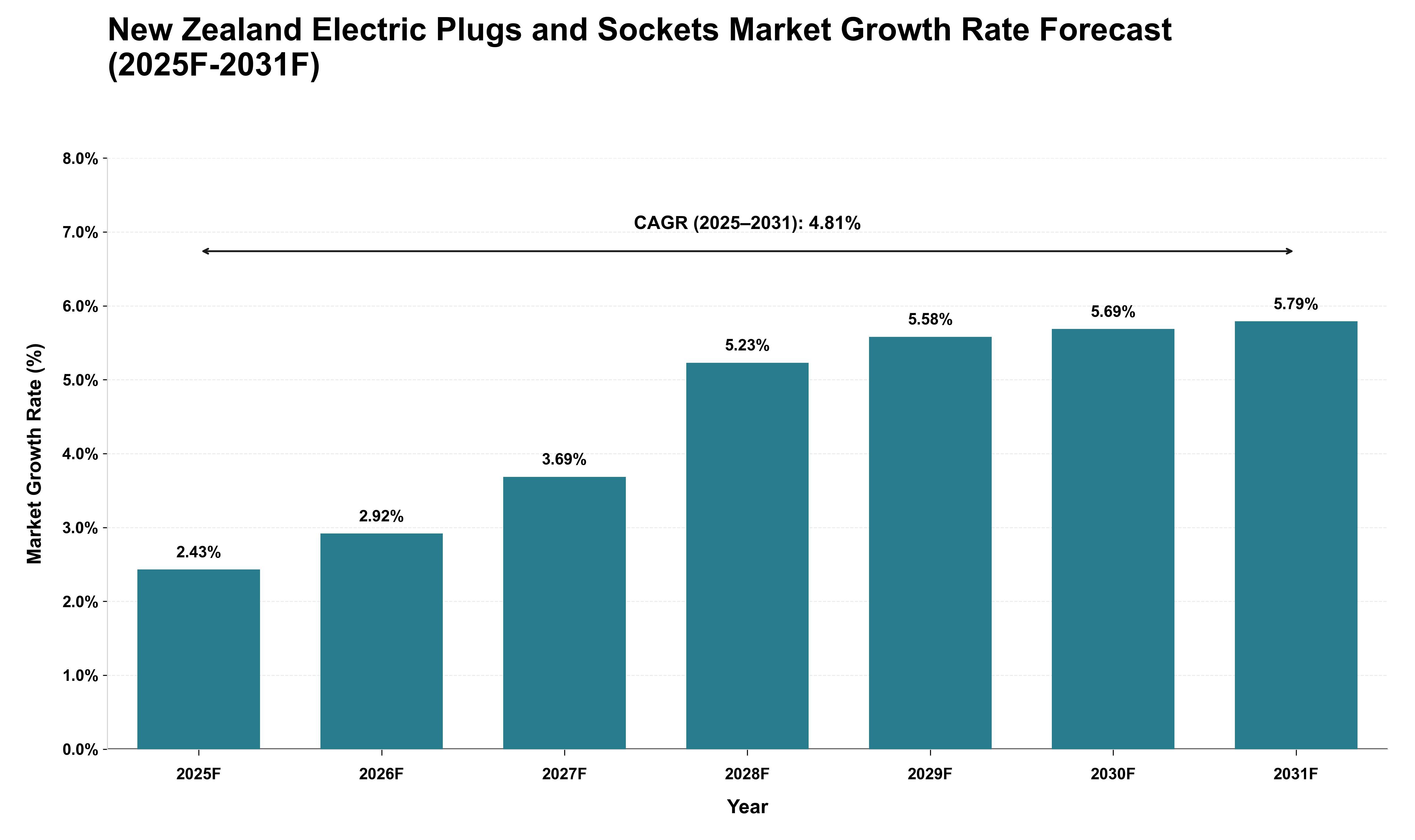 New Zealand Electric Plugs and Sockets Market Growth Rate Analysis (2025 - 2031)