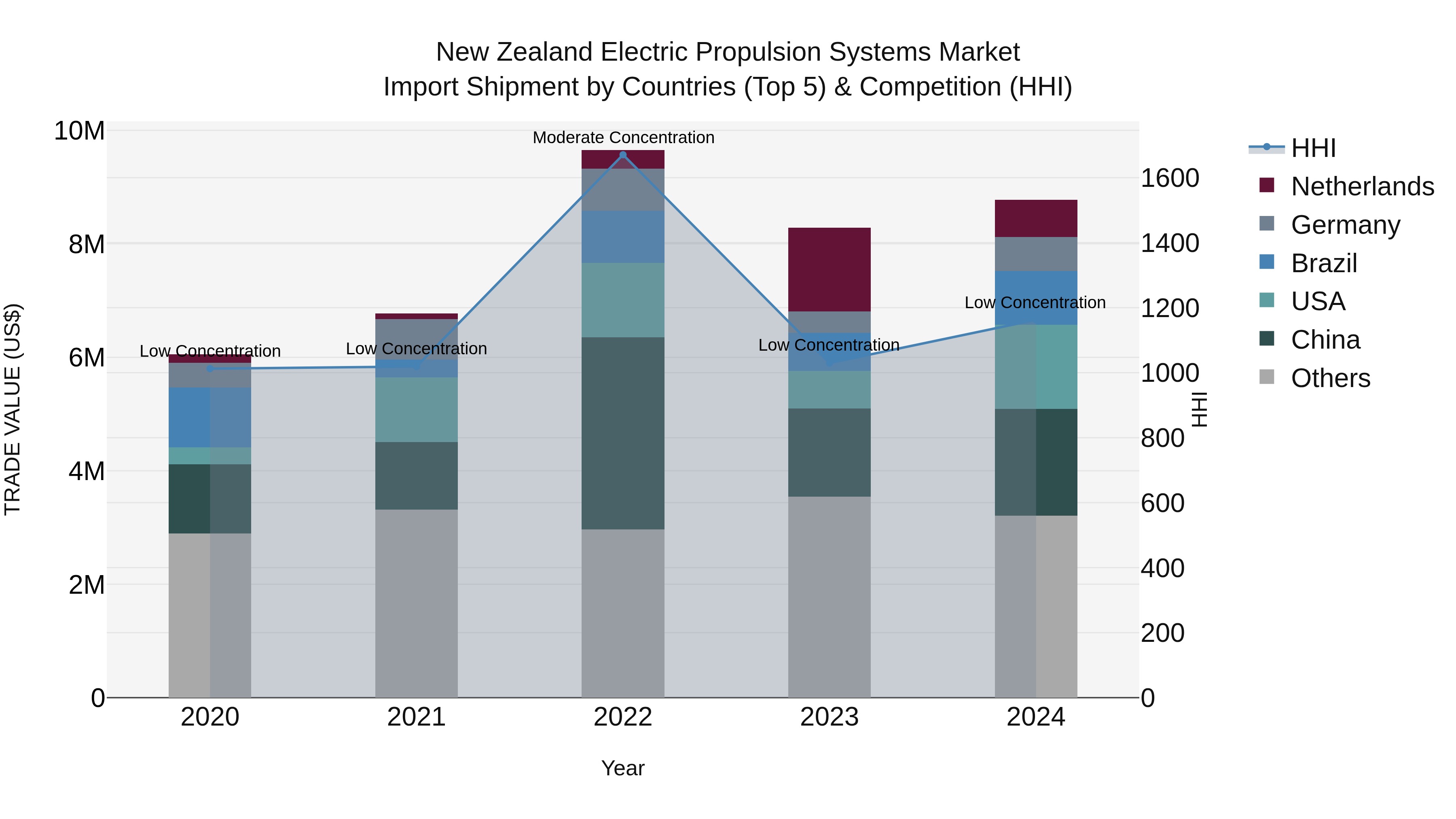 New Zealand Electric Propulsion Systems Market Top 5 Importing Countries and Market Competition (HHI) Analysis