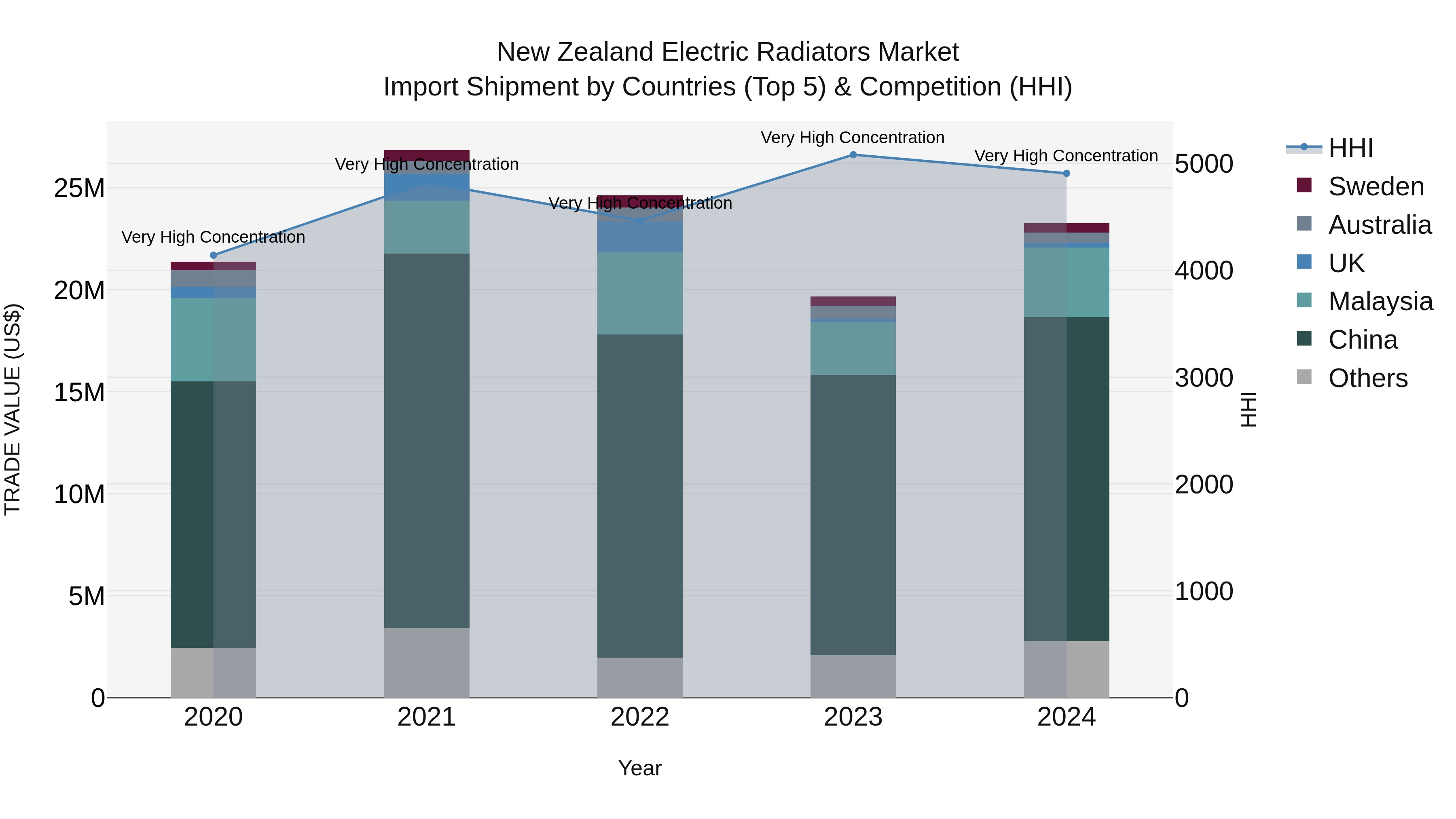 New Zealand Electric Radiators Market Top 5 Importing Countries and Market Competition (HHI) Analysis