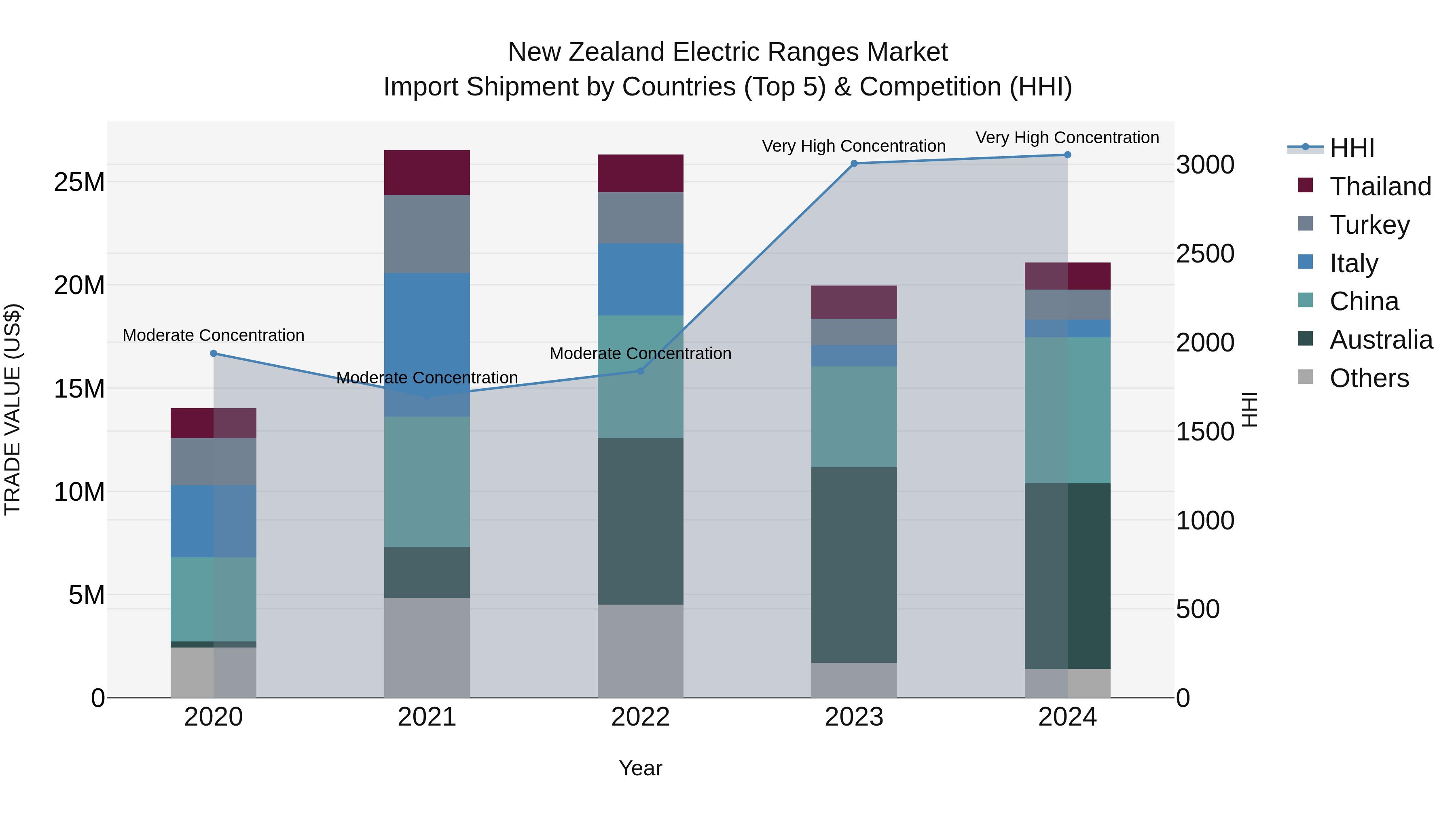 New Zealand Electric Ranges Market Top 5 Importing Countries and Market Competition (HHI) Analysis
