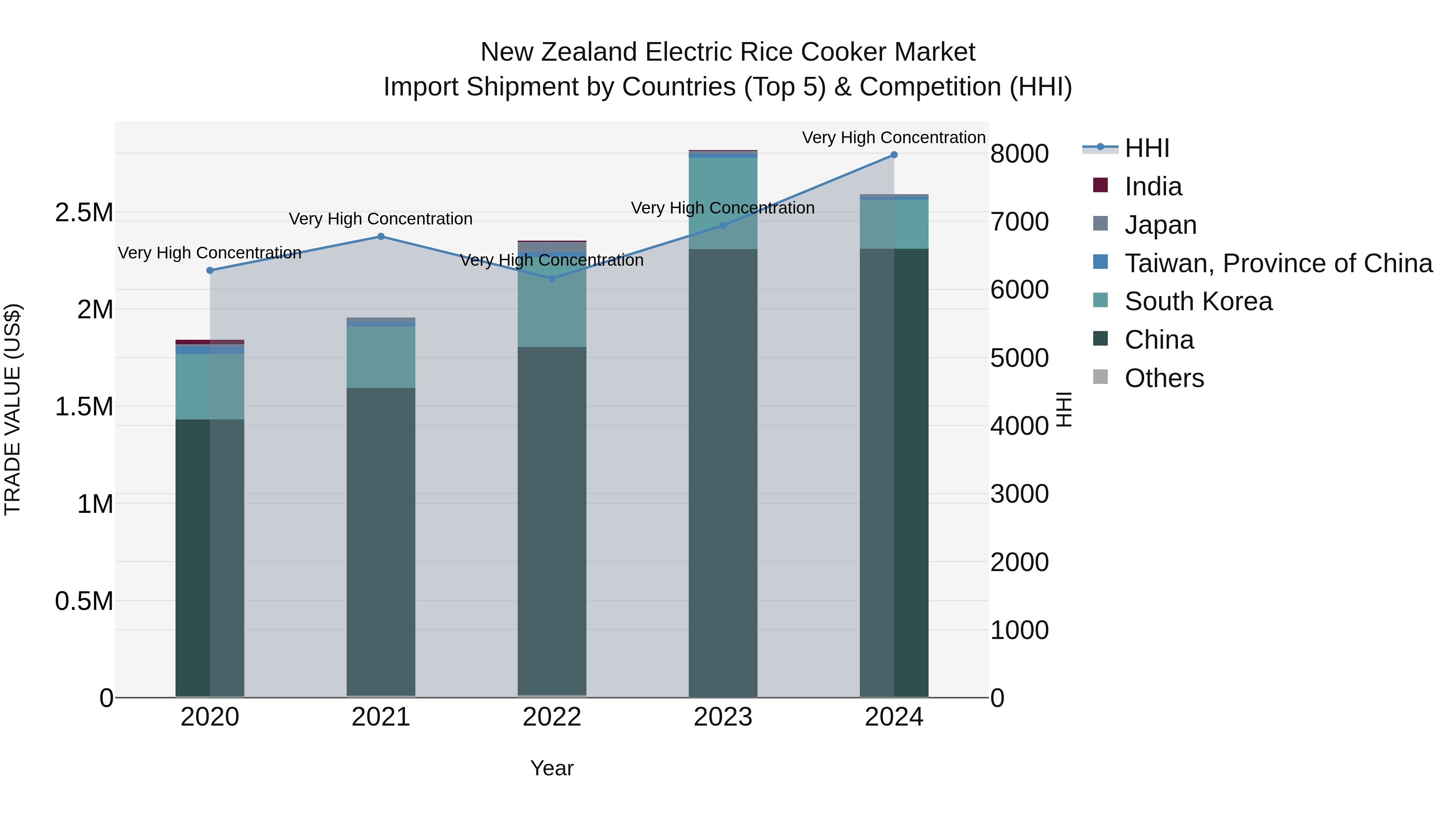 New Zealand Electric Rice Cooker Market Top 5 Importing Countries and Market Competition (HHI) Analysis