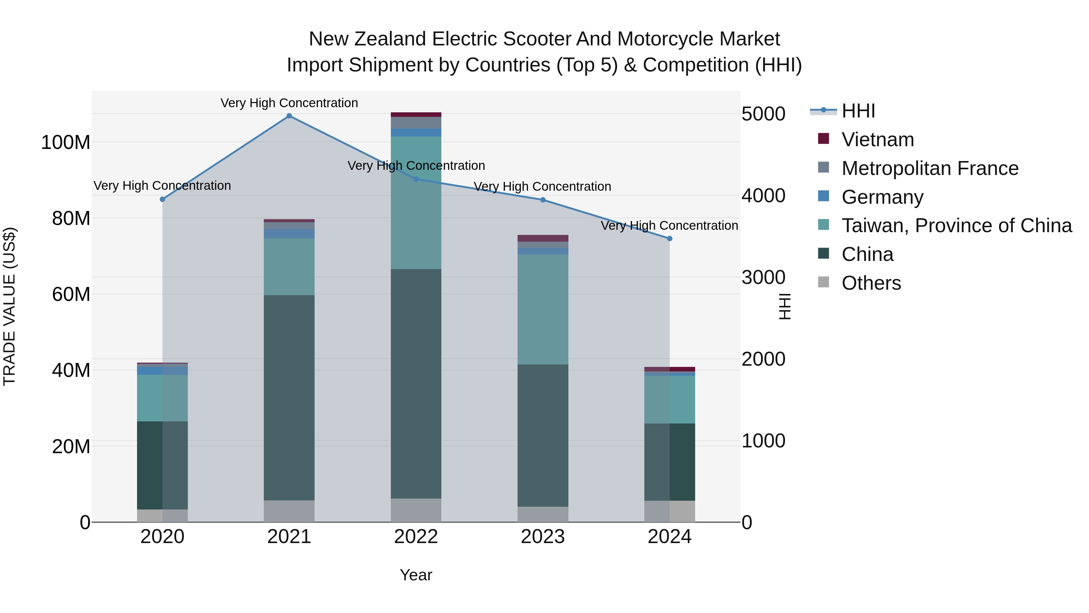 New Zealand Electric Scooter and Motorcycle Market Top 5 Importing Countries and Market Competition (HHI) Analysis