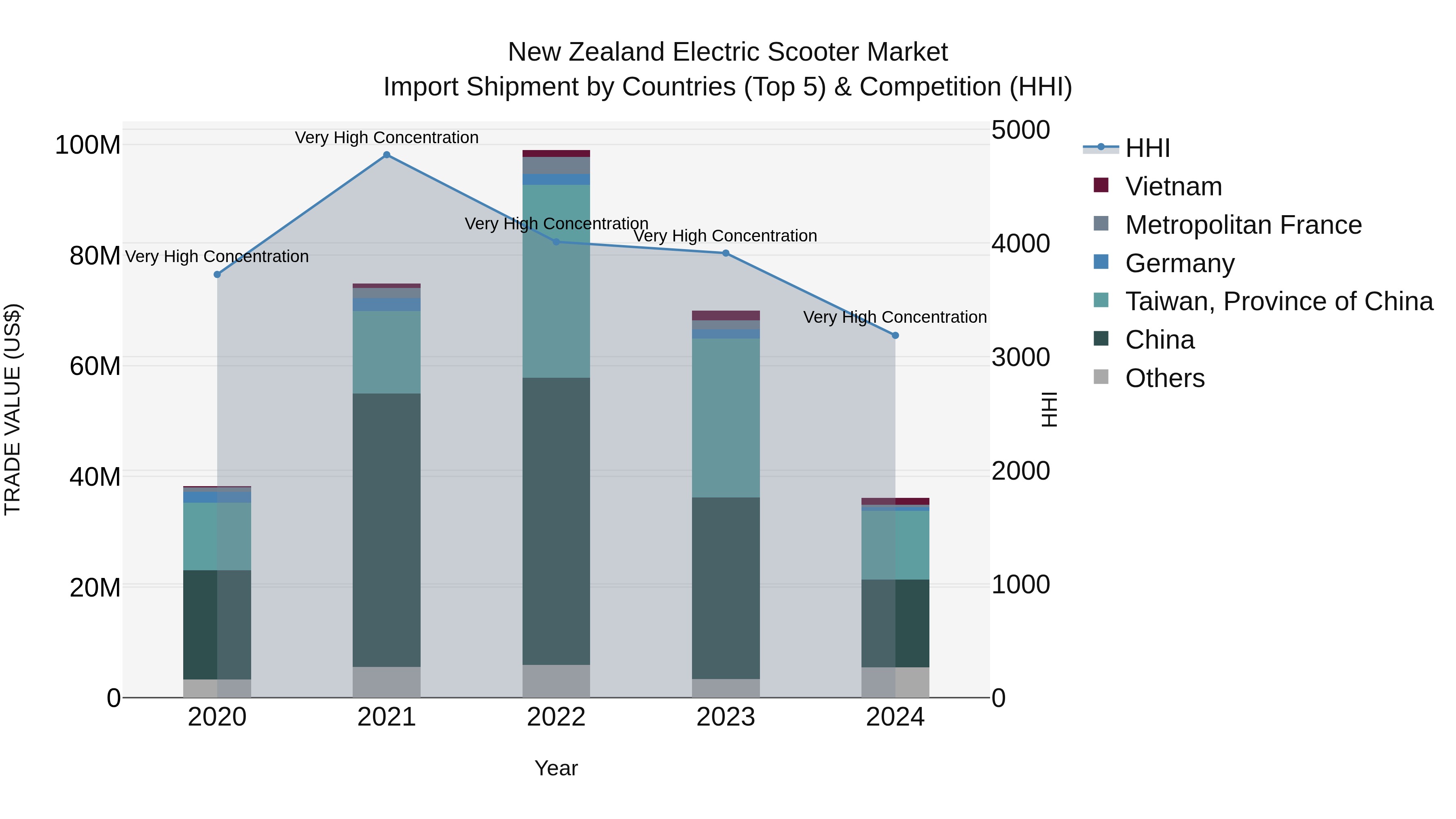 New Zealand Electric Scooter Market Top 5 Importing Countries and Market Competition (HHI) Analysis