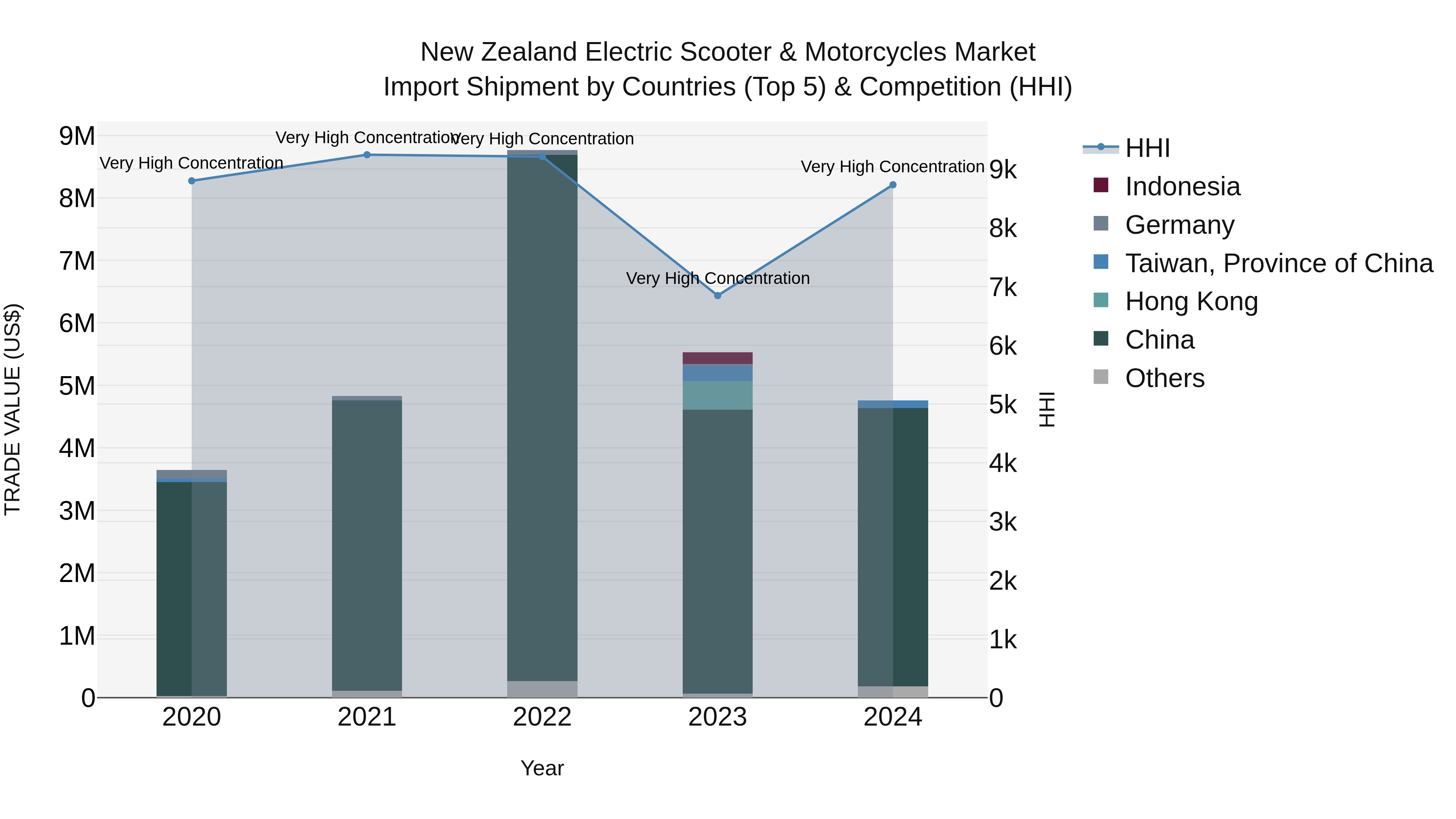 New Zealand Electric Scooter & Motorcycles Market Top 5 Importing Countries and Market Competition (HHI) Analysis