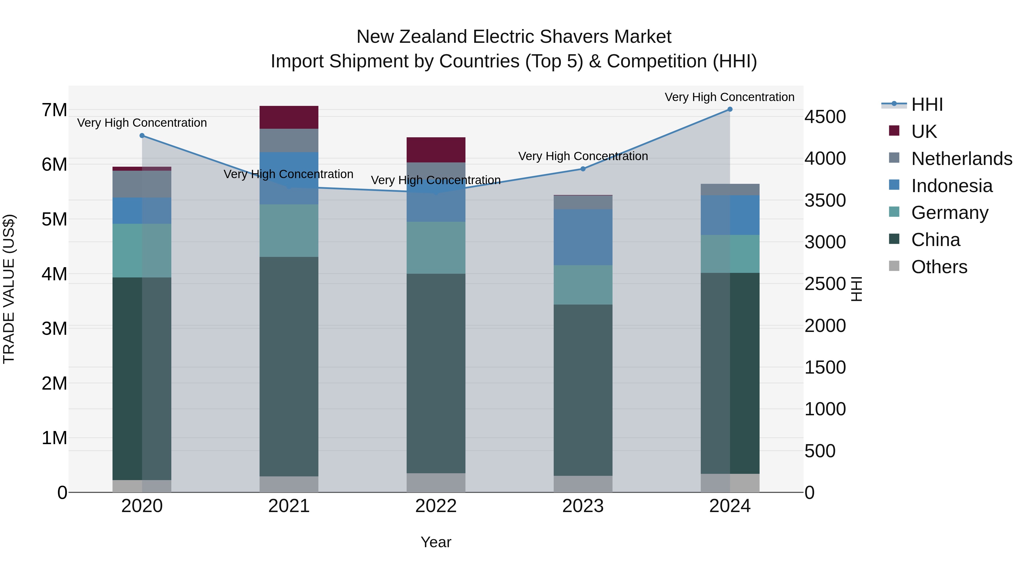 New Zealand Electric Shavers Market Top 5 Importing Countries and Market Competition (HHI) Analysis