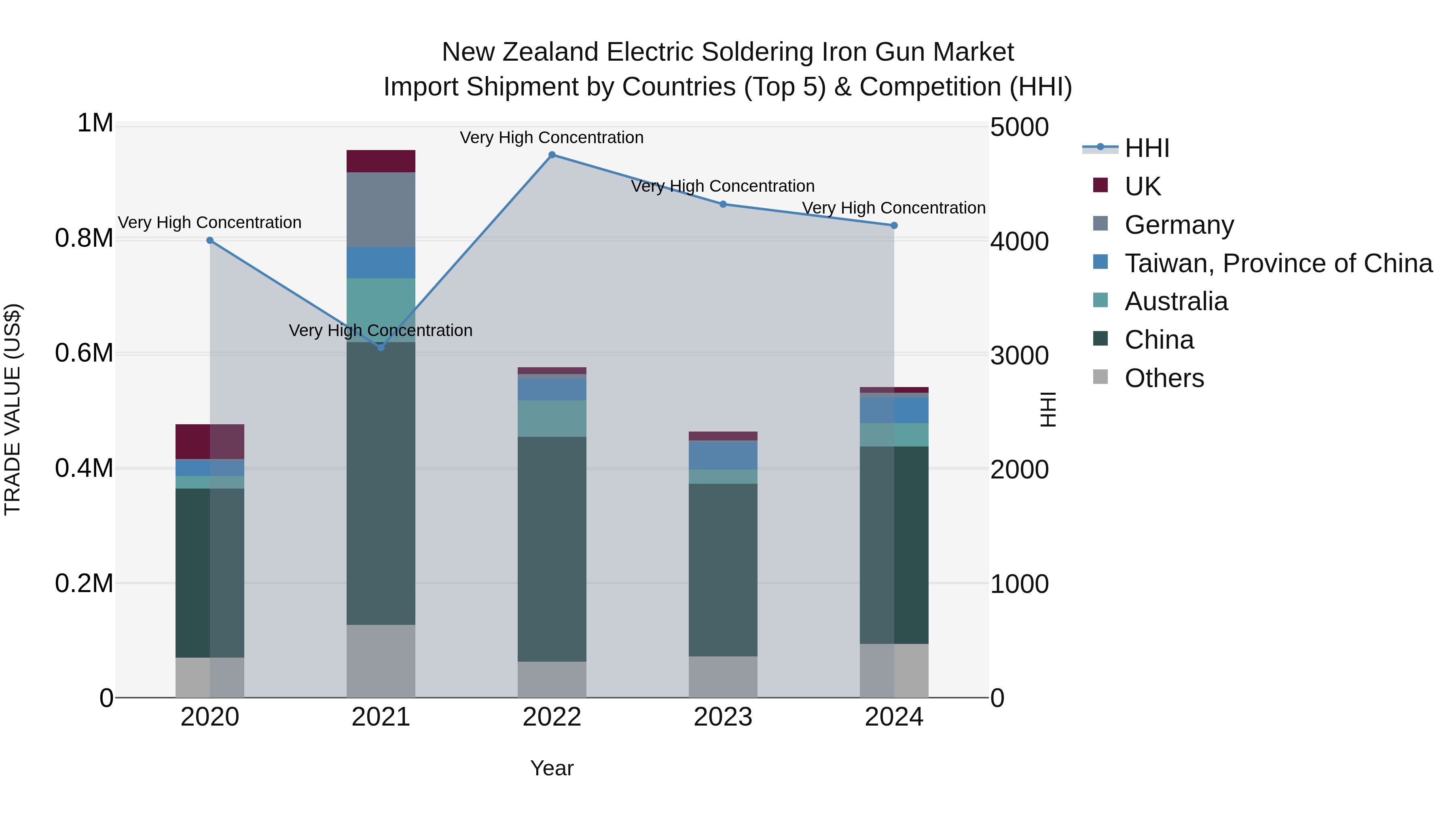 New Zealand Electric Soldering Iron Gun Market Top 5 Importing Countries and Market Competition (HHI) Analysis