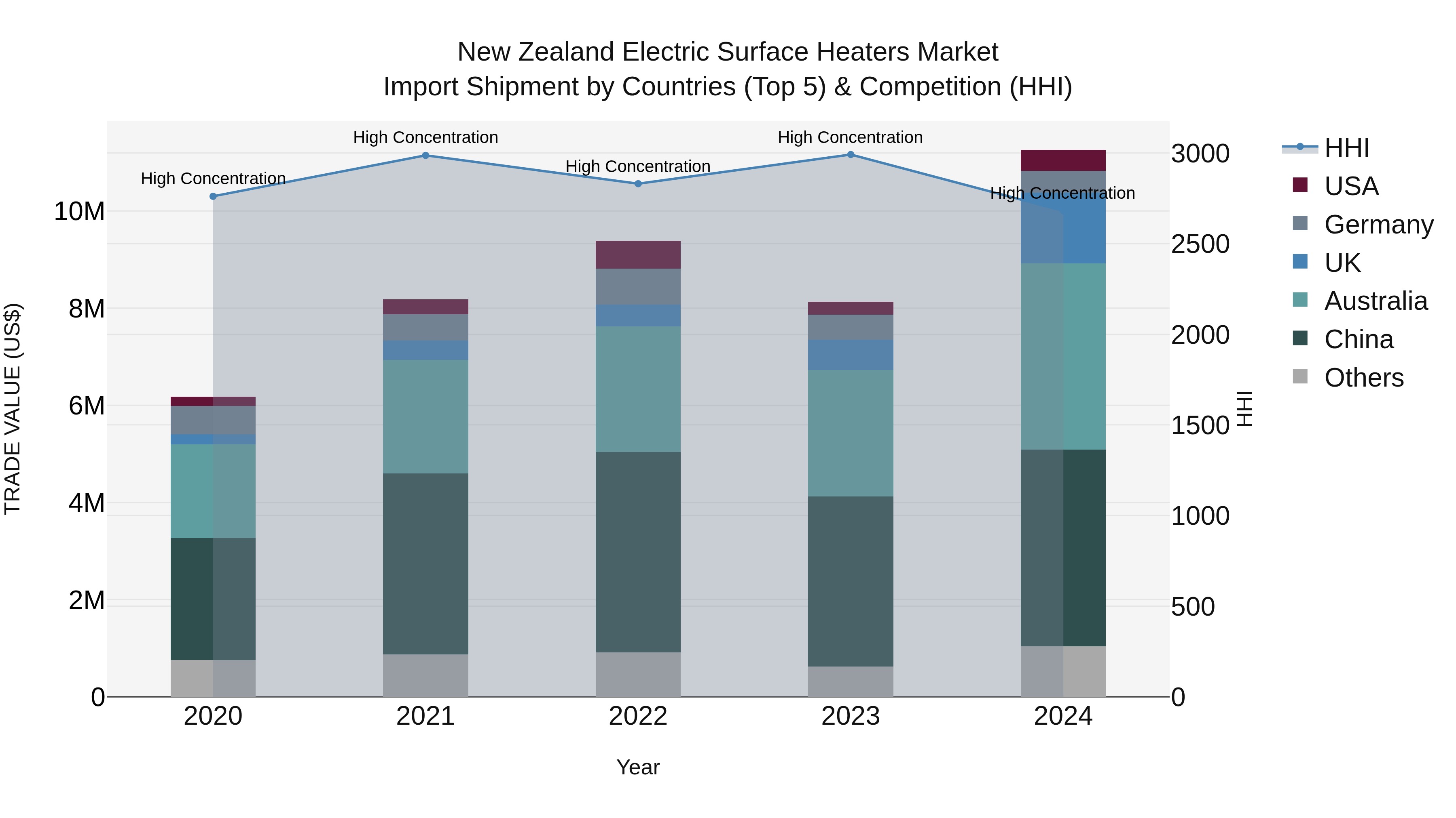 New Zealand Electric Surface Heaters Market Top 5 Importing Countries and Market Competition (HHI) Analysis
