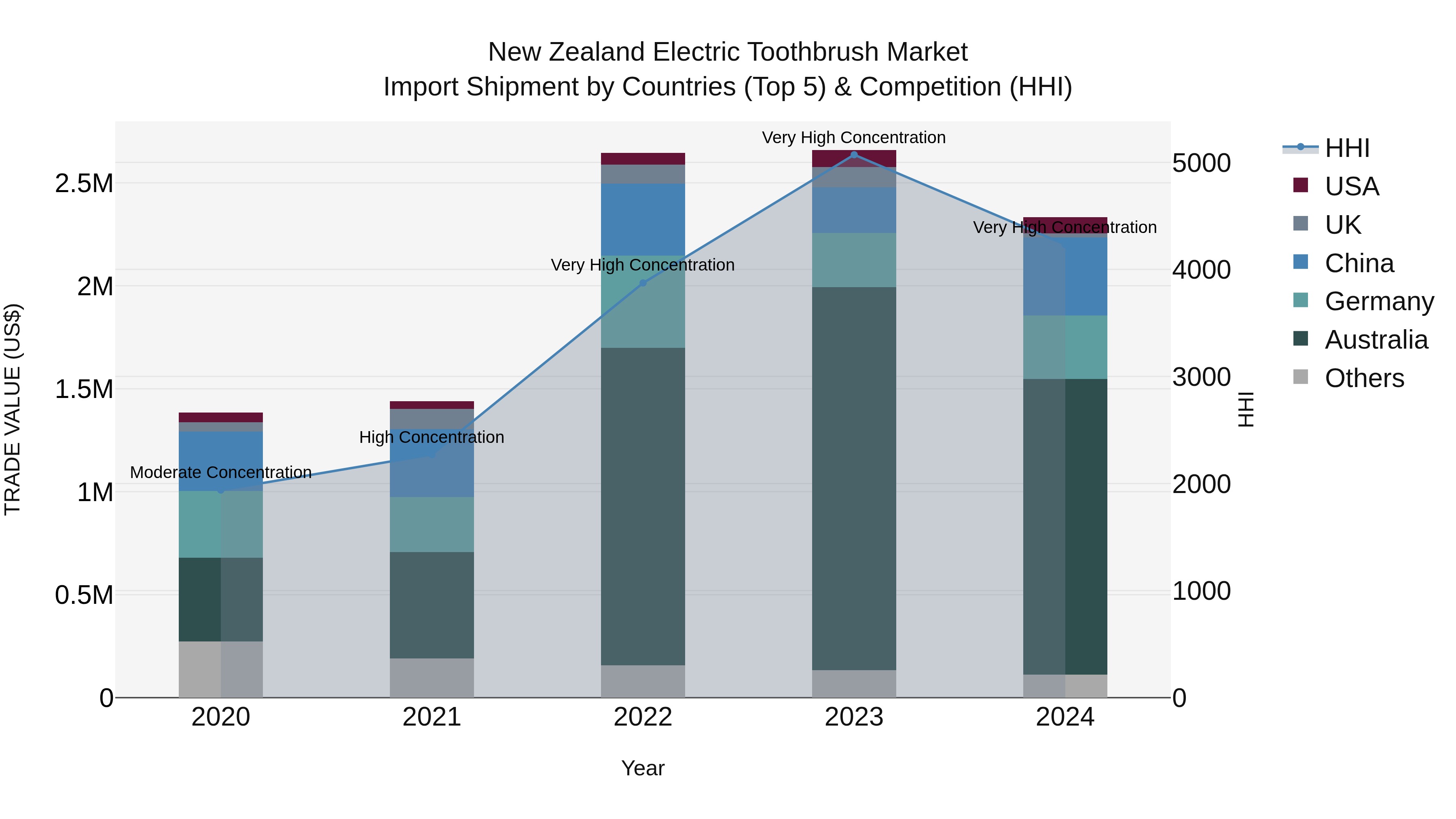New Zealand Electric Toothbrush Market Top 5 Importing Countries and Market Competition (HHI) Analysis