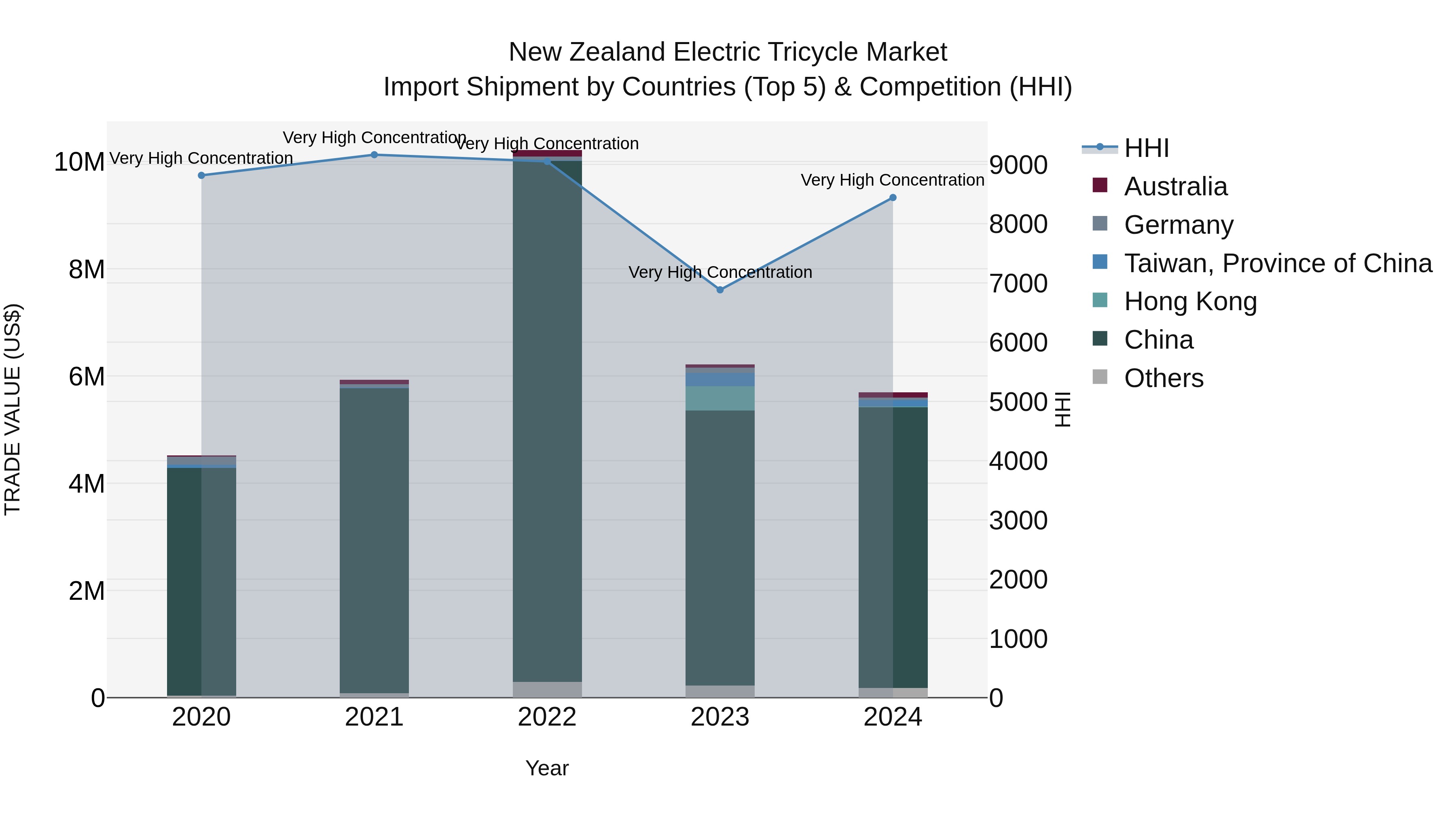 New Zealand Electric Tricycle Market Top 5 Importing Countries and Market Competition (HHI) Analysis