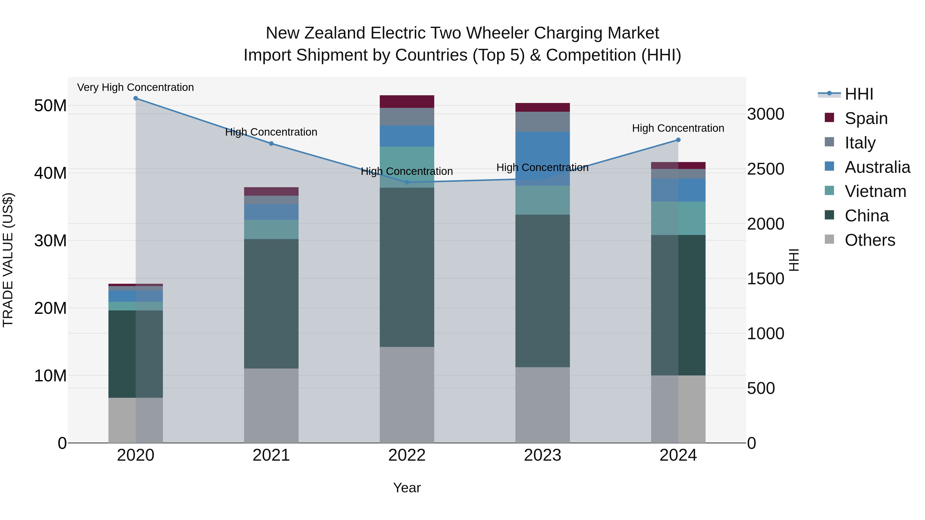 New Zealand Electric Two Wheeler Charging Market Top 5 Importing Countries and Market Competition (HHI) Analysis