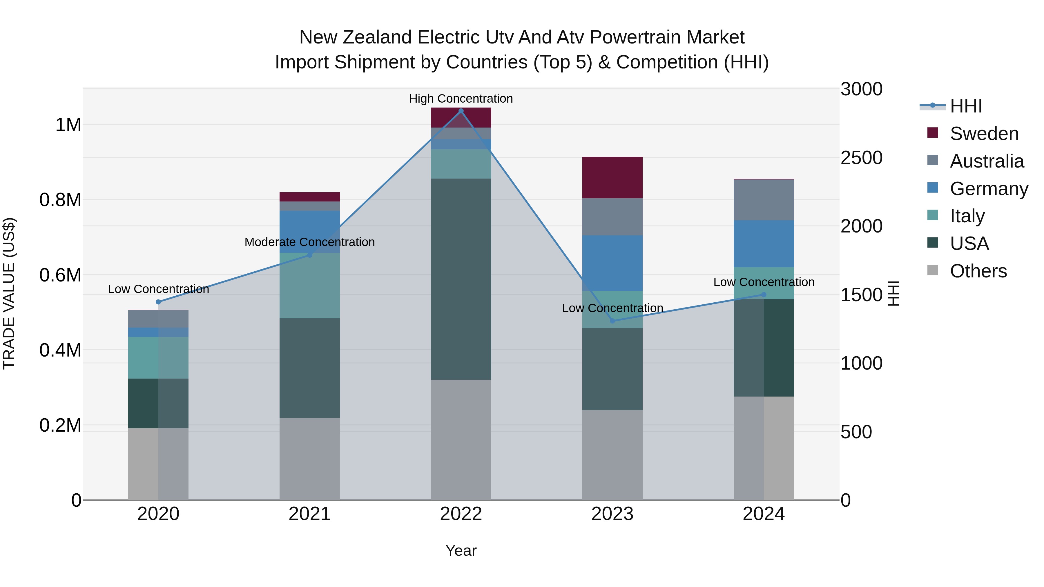 New Zealand Electric Utv and Atv Powertrain Market Top 5 Importing Countries and Market Competition (HHI) Analysis
