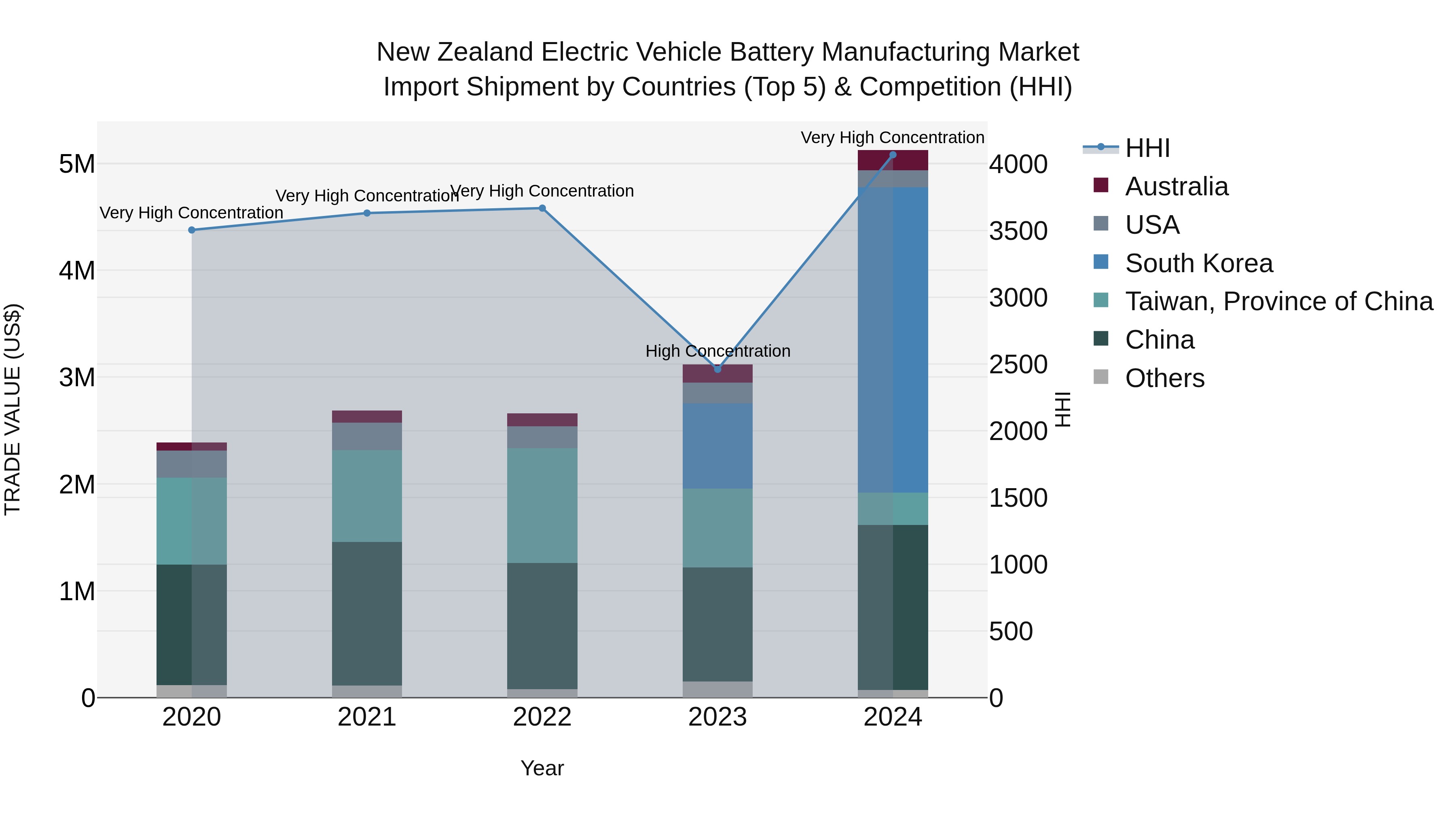 New Zealand Electric Vehicle Battery Manufacturing Market Top 5 Importing Countries and Market Competition (HHI) Analysis