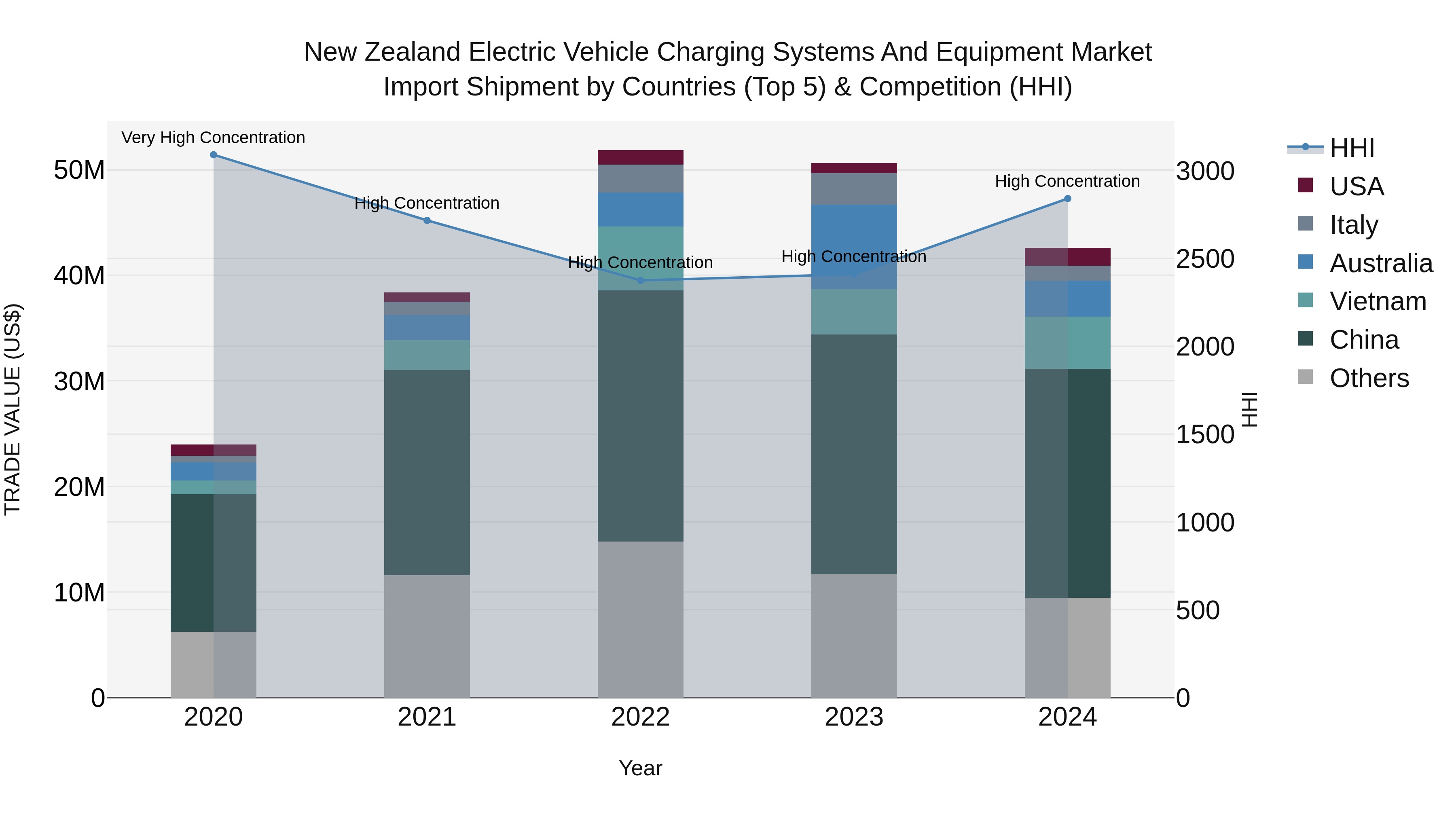 New Zealand Electric Vehicle Charging Systems and Equipment Market Top 5 Importing Countries and Market Competition (HHI) Analysis