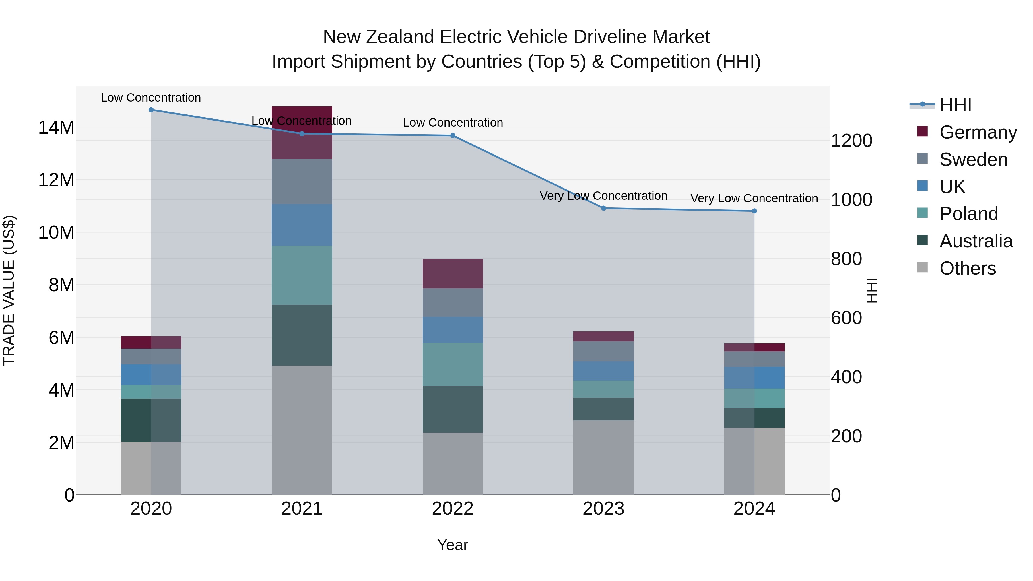 New Zealand Electric Vehicle Driveline Market Top 5 Importing Countries and Market Competition (HHI) Analysis