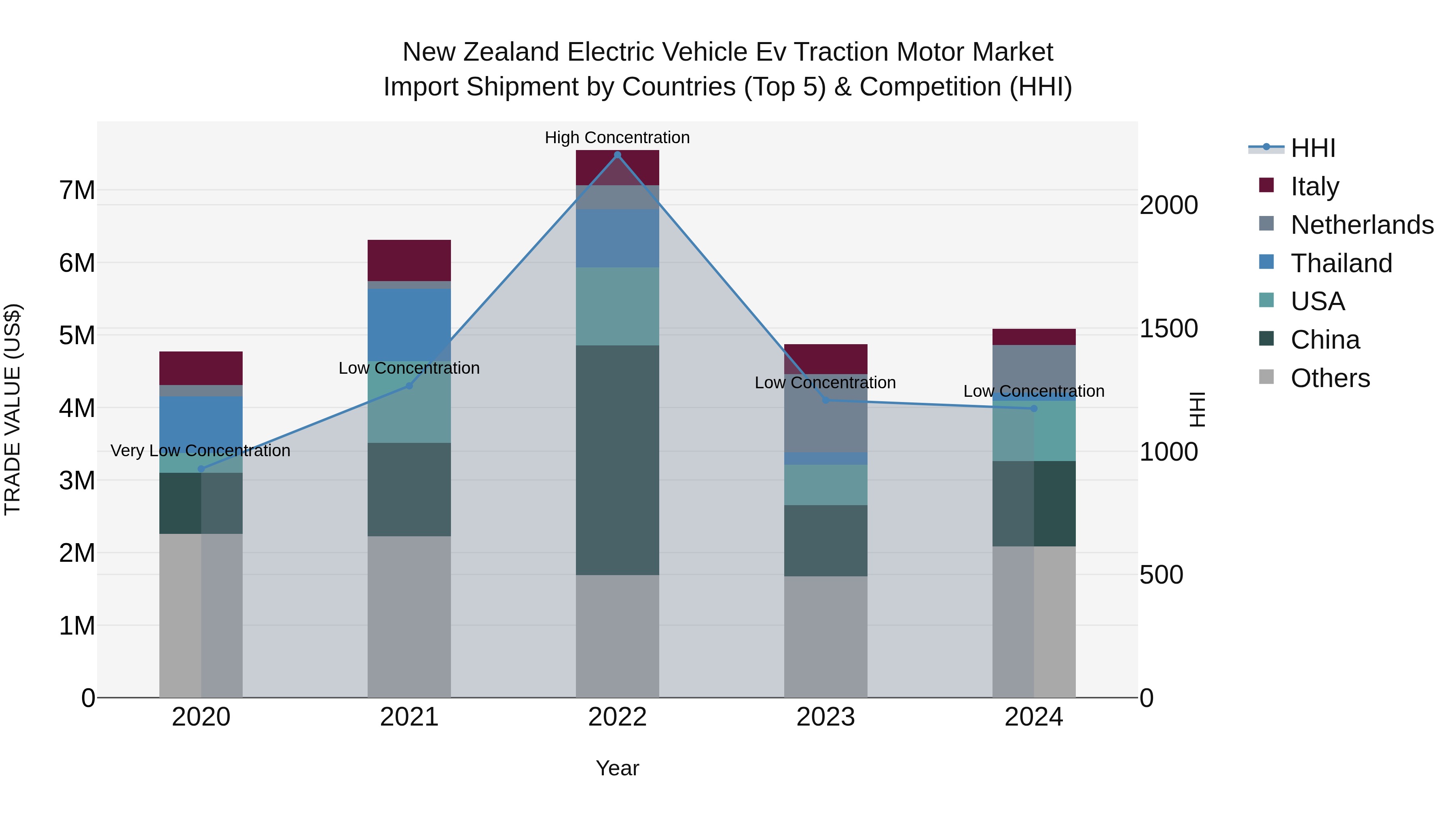 New Zealand Electric Vehicle Ev Traction Motor Market Top 5 Importing Countries and Market Competition (HHI) Analysis