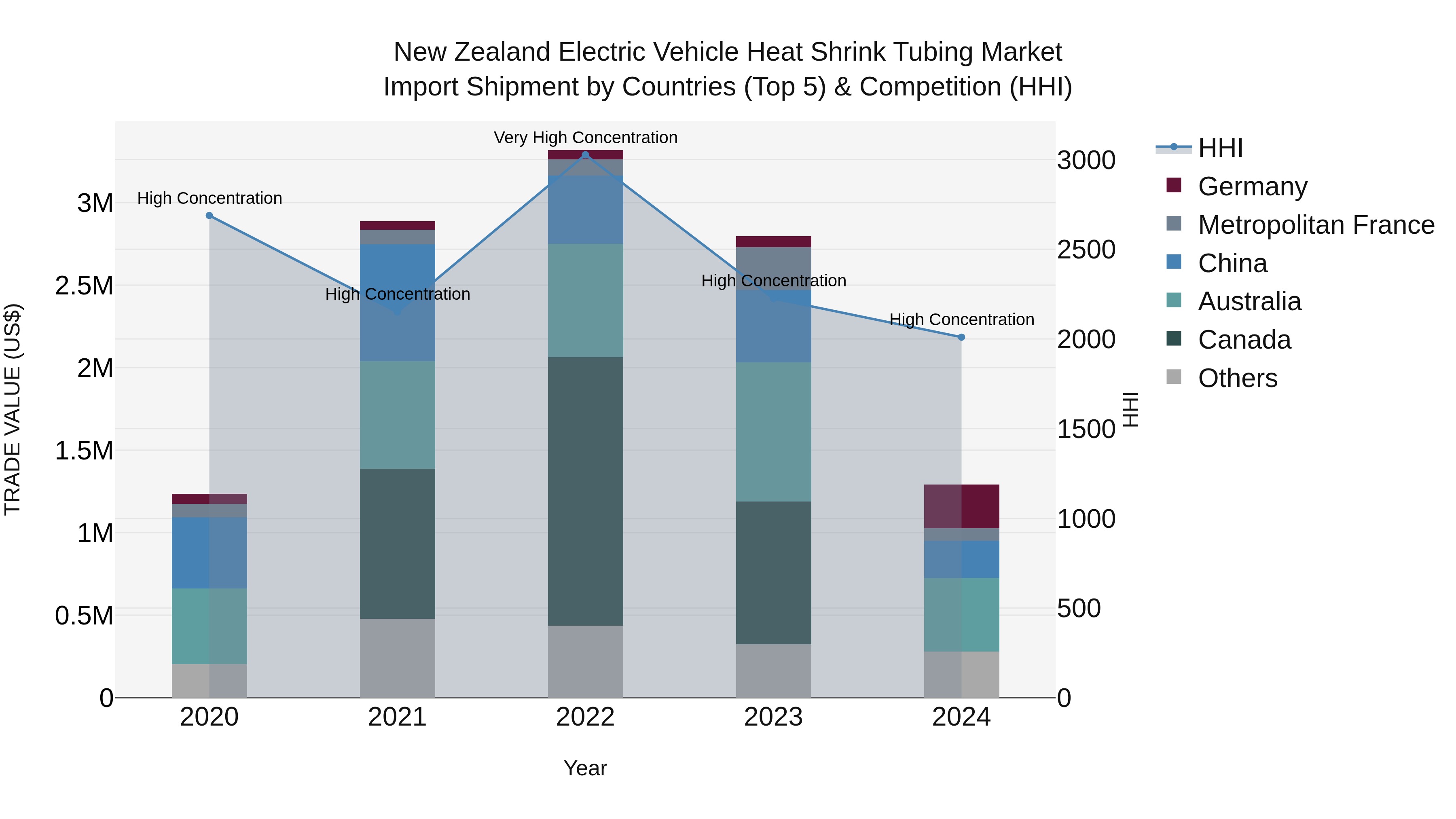 New Zealand Electric Vehicle Heat Shrink Tubing Market Top 5 Importing Countries and Market Competition (HHI) Analysis