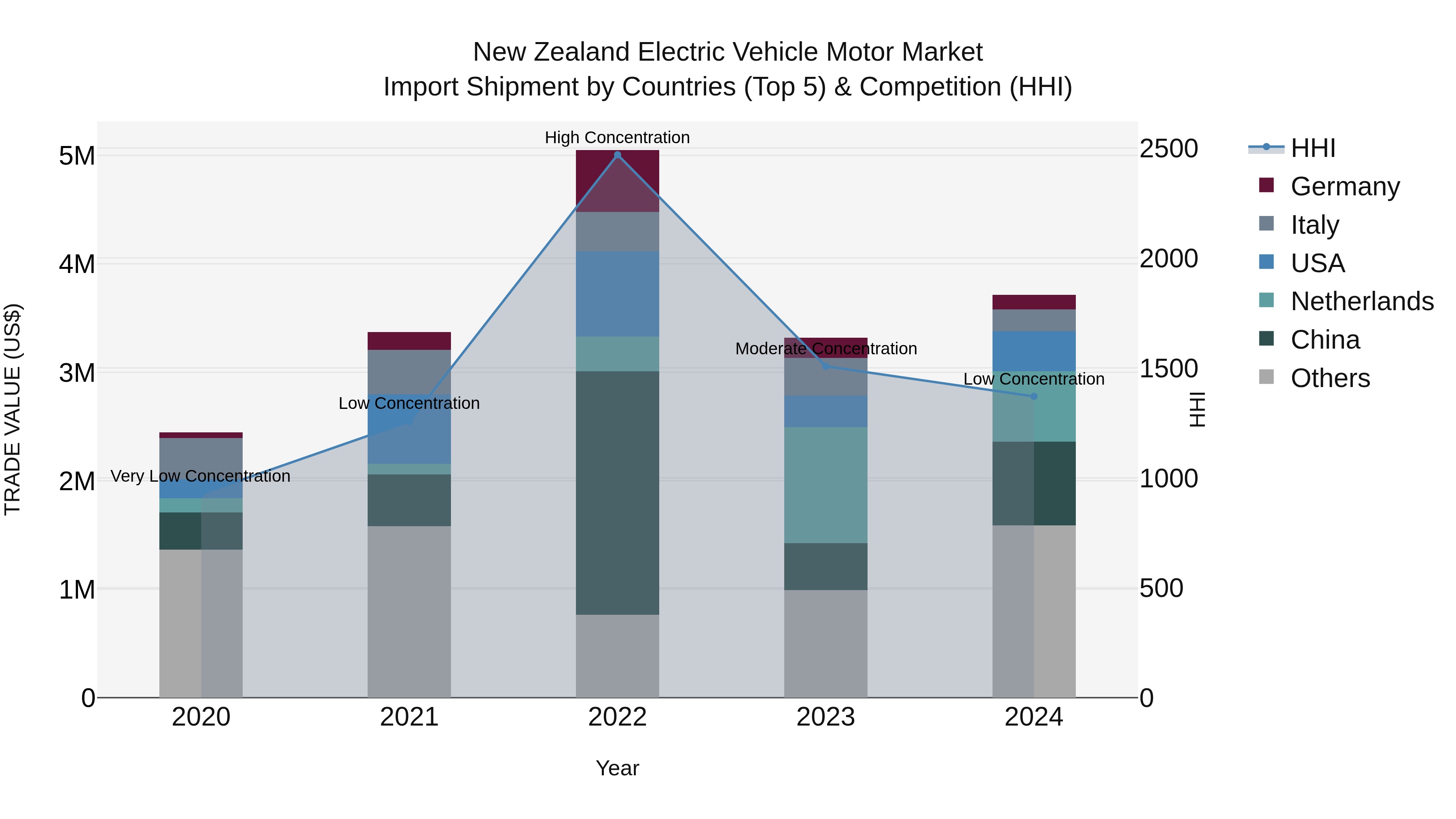 New Zealand Electric Vehicle Motor Market Top 5 Importing Countries and Market Competition (HHI) Analysis