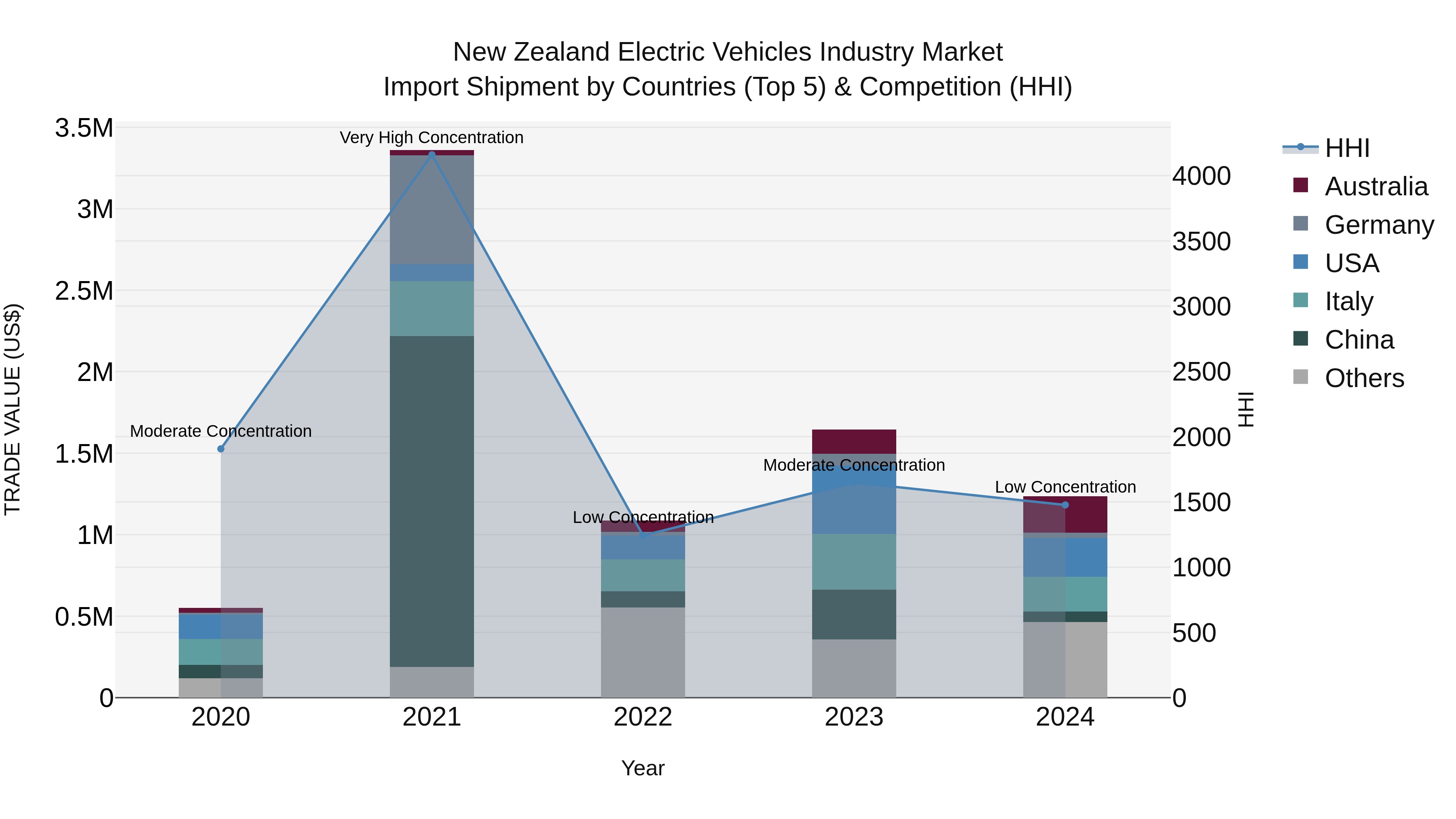 New Zealand Electric Vehicles Industry Market Top 5 Importing Countries and Market Competition (HHI) Analysis