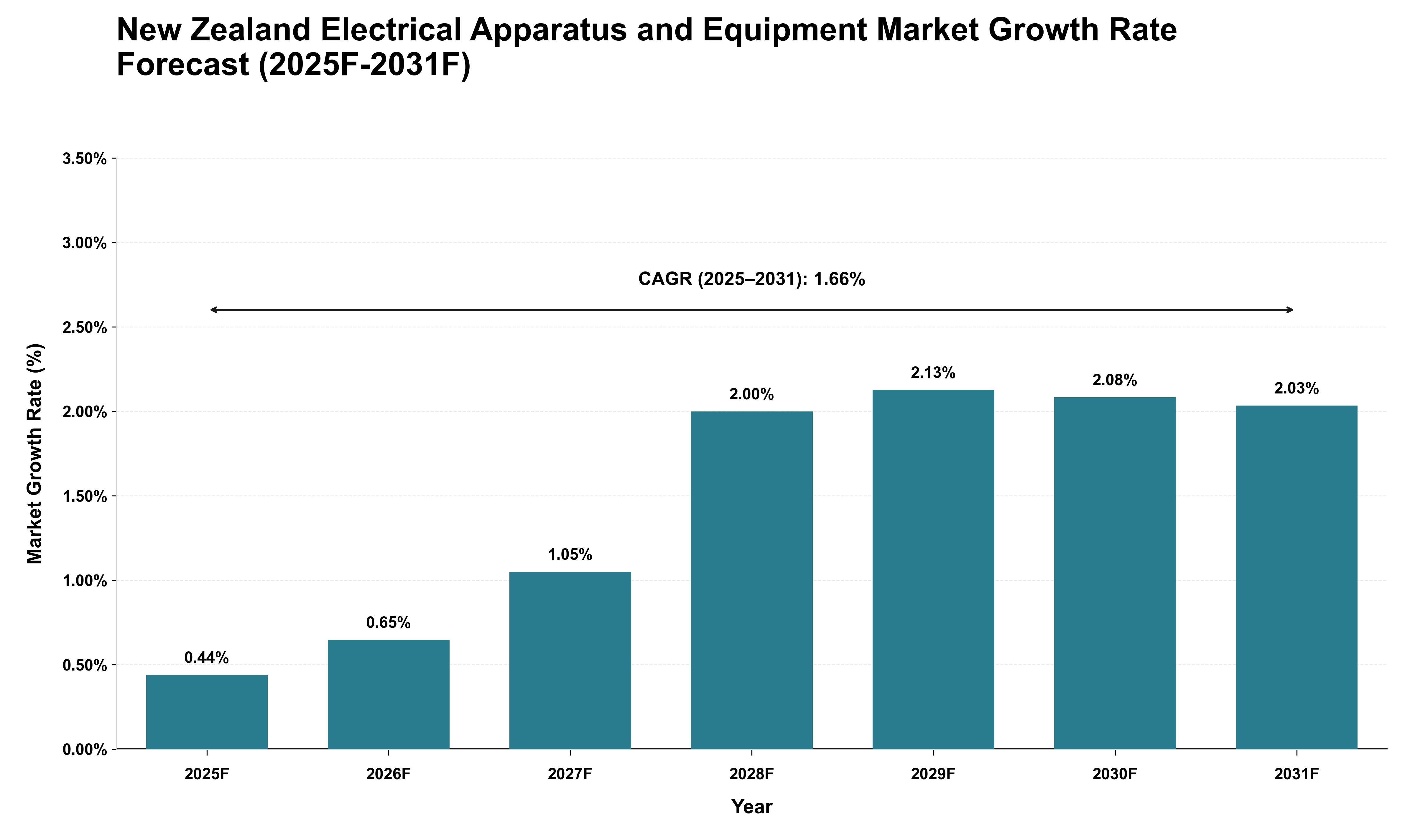 New Zealand Electrical Apparatus and Equipment Market Growth Rate Analysis (2025 - 2031)