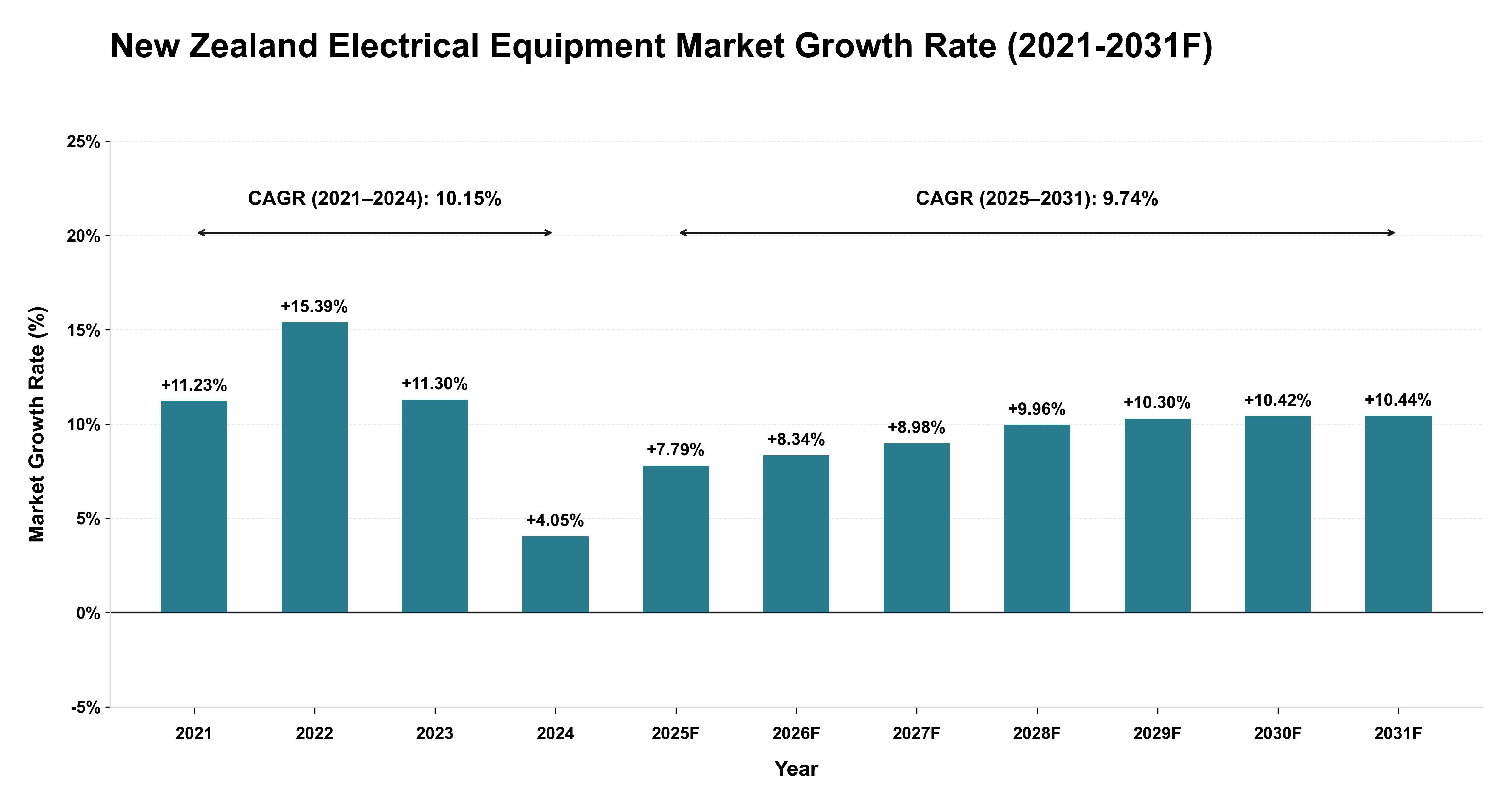 New Zealand Electrical Equipment Market Year-wise Growth Rate (2021-2031F)