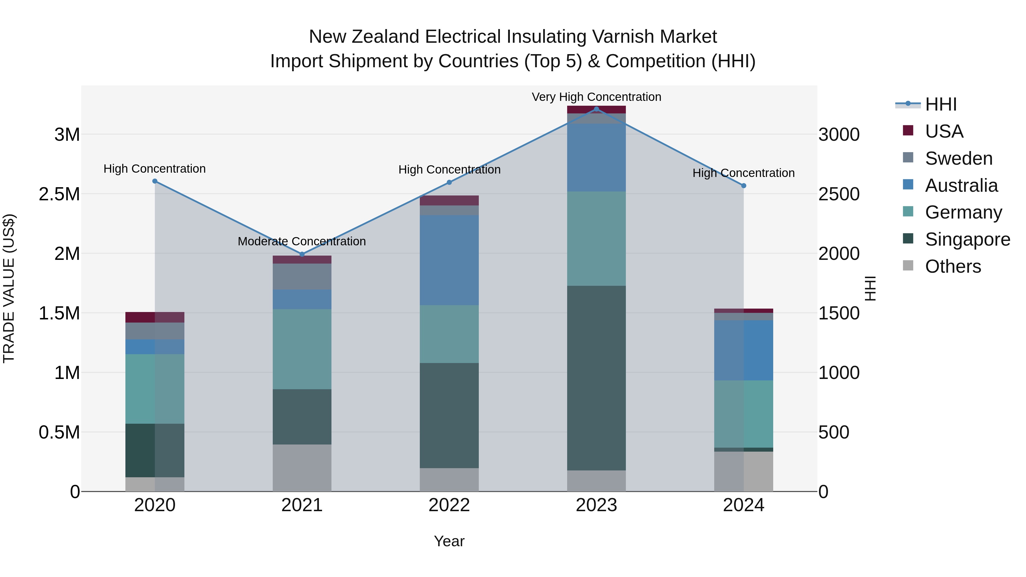 New Zealand Electrical Insulating Varnish Market Top 5 Importing Countries and Market Competition (HHI) Analysis