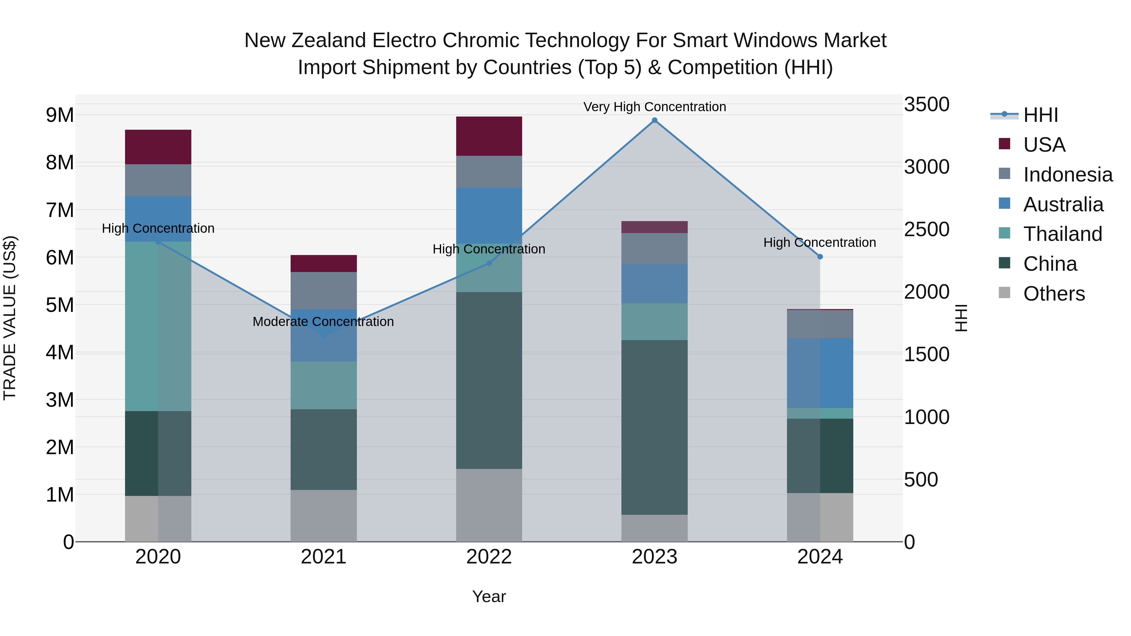 New Zealand Electro Chromic Technology for Smart Windows Market Top 5 Importing Countries and Market Competition (HHI) Analysis