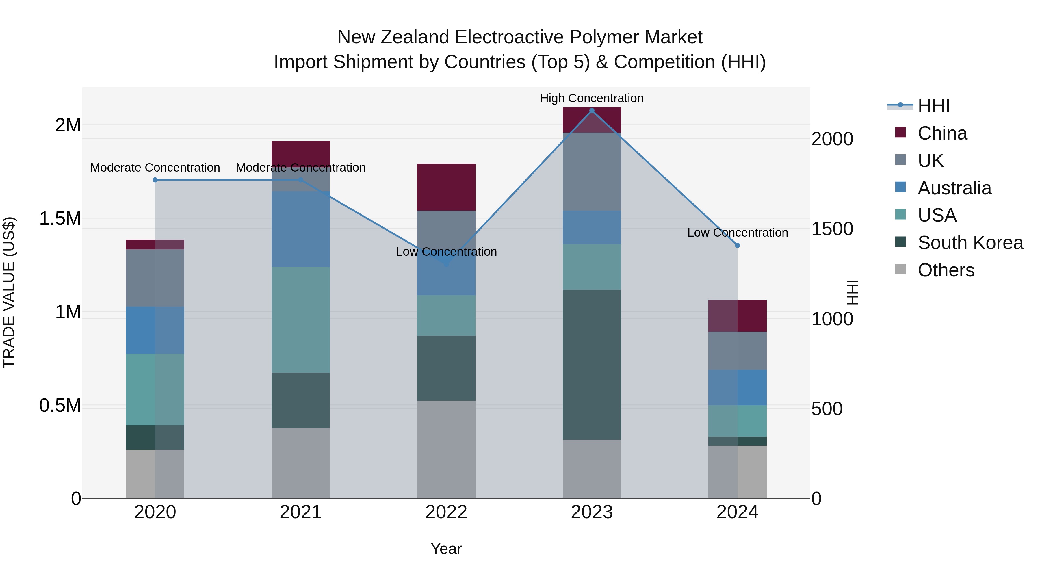 New Zealand Electroactive Polymer Market Top 5 Importing Countries and Market Competition (HHI) Analysis