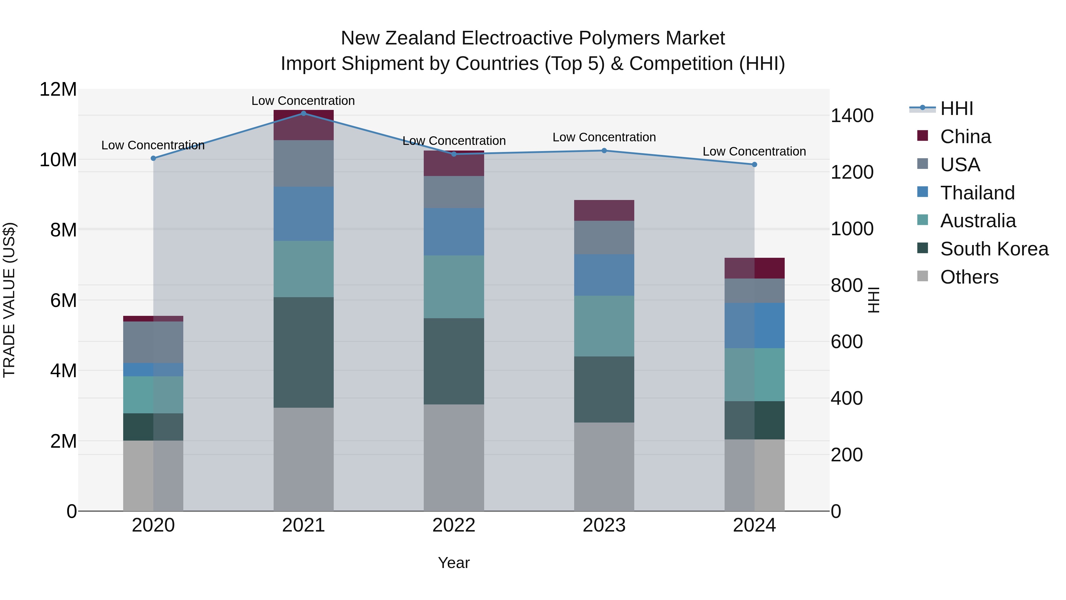New Zealand Electroactive Polymers Market Top 5 Importing Countries and Market Competition (HHI) Analysis