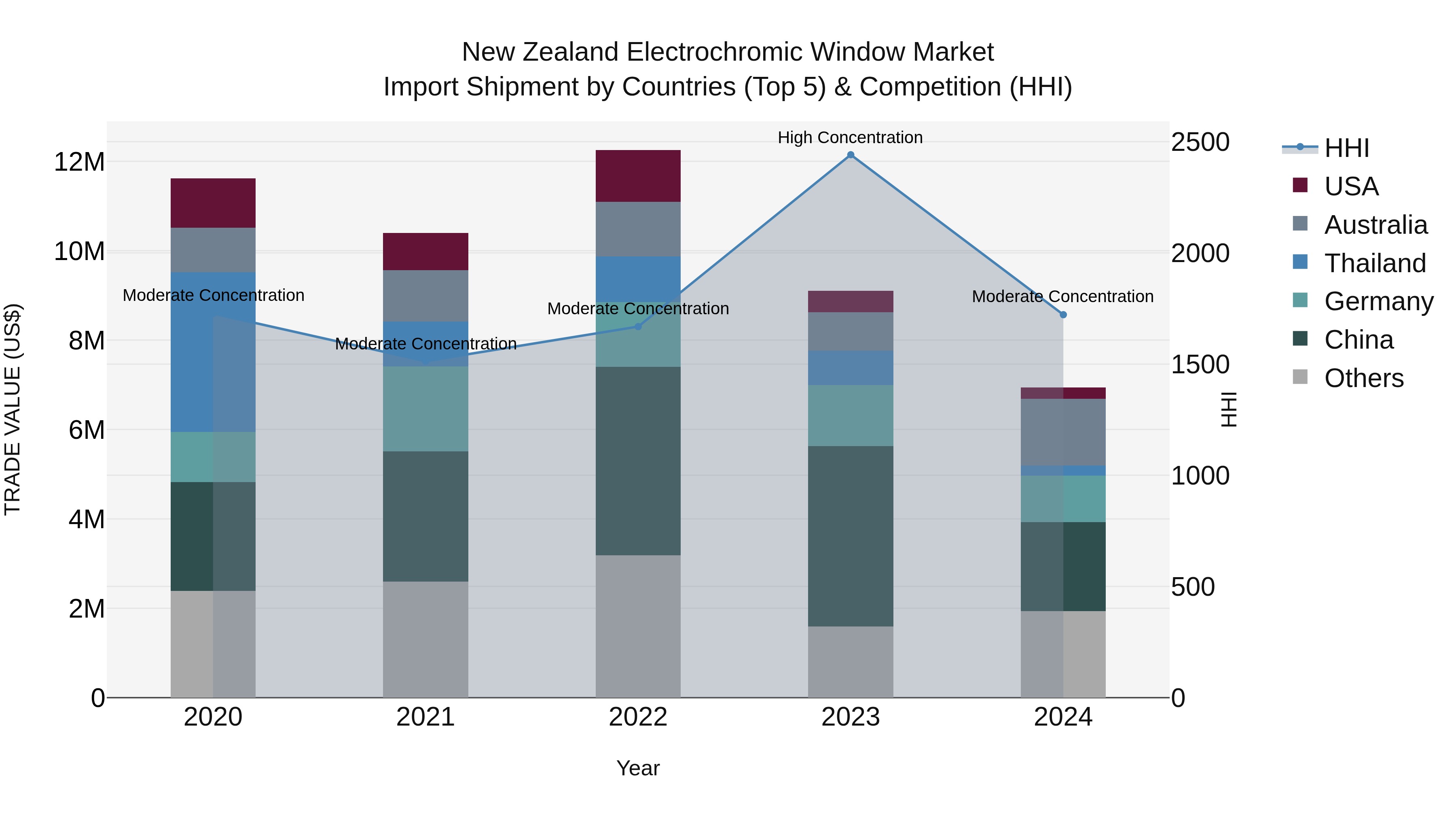 New Zealand Electrochromic Window Market Top 5 Importing Countries and Market Competition (HHI) Analysis