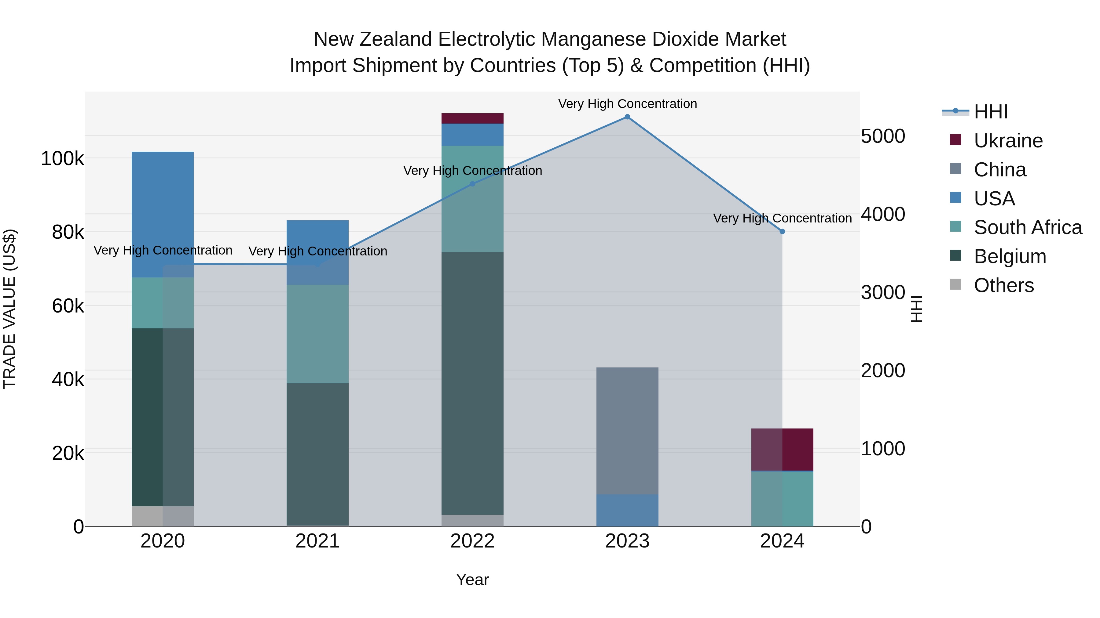 New Zealand Electrolytic Manganese Dioxide Market Top 5 Importing Countries and Market Competition (HHI) Analysis