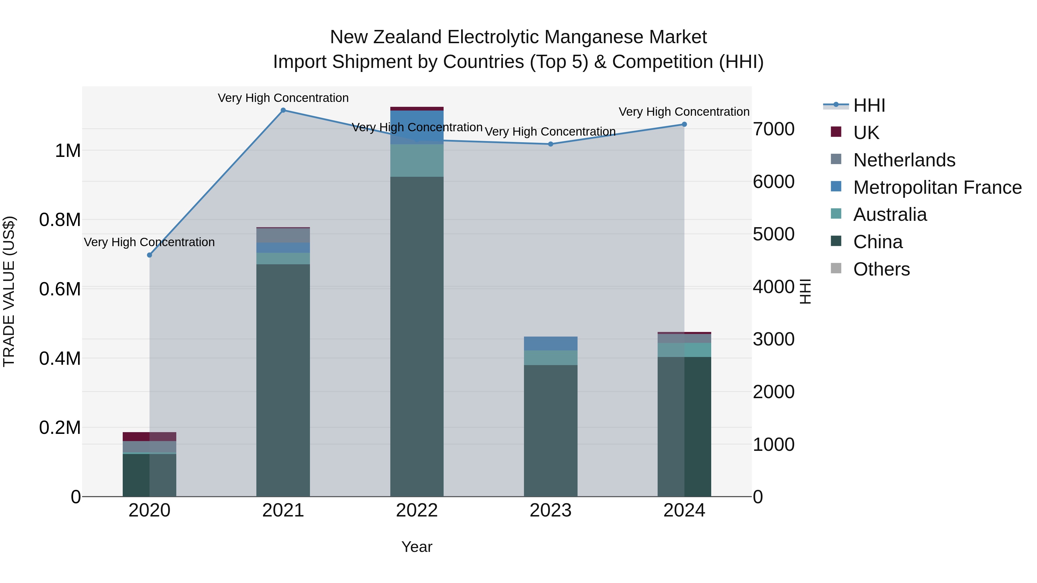 New Zealand Electrolytic Manganese Market Top 5 Importing Countries and Market Competition (HHI) Analysis