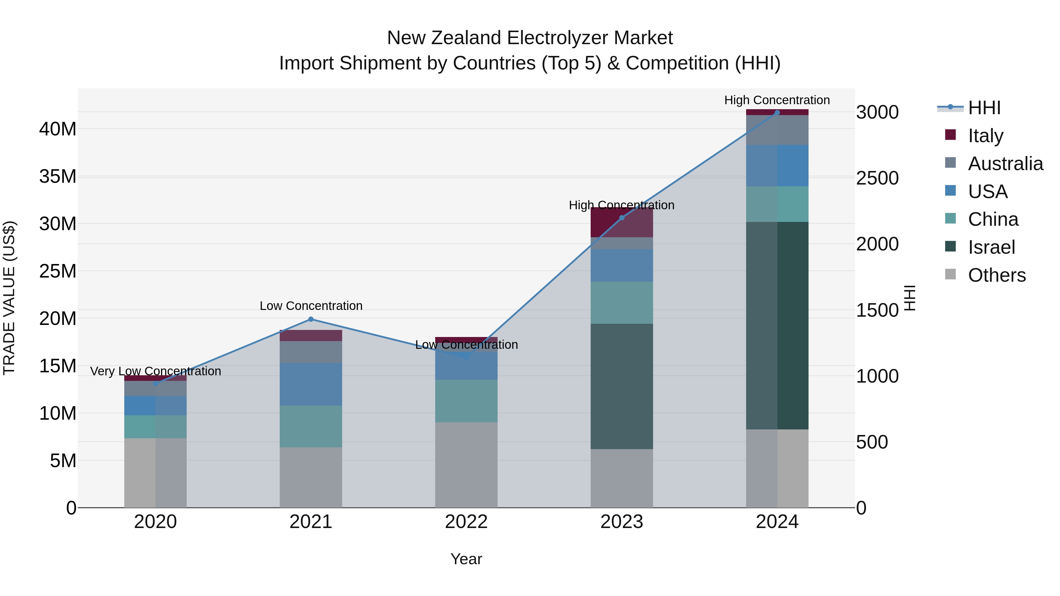 New Zealand Electrolyzer Market Top 5 Importing Countries and Market Competition (HHI) Analysis