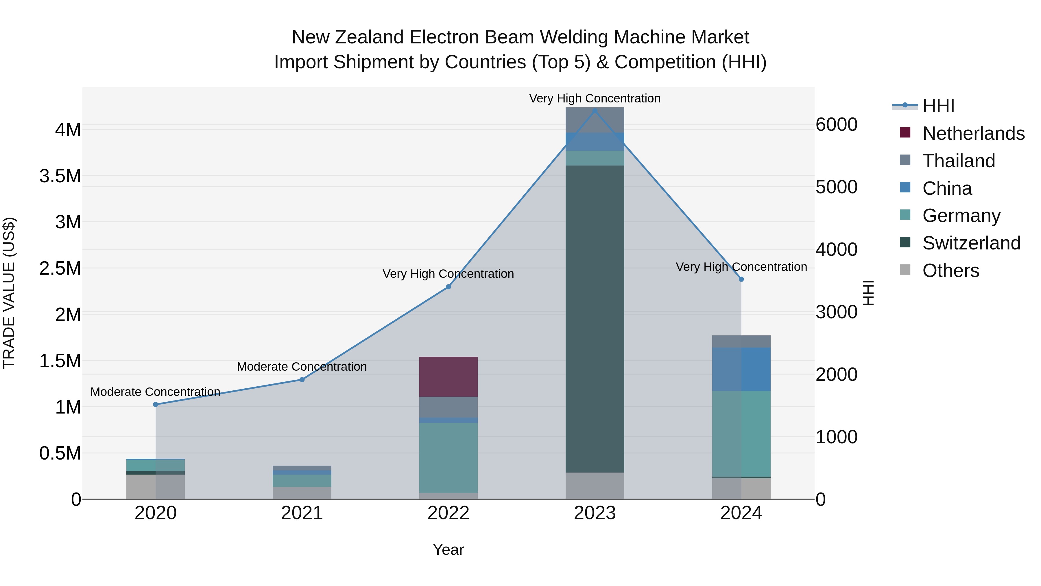 New Zealand Electron Beam Welding Machine Market Top 5 Importing Countries and Market Competition (HHI) Analysis