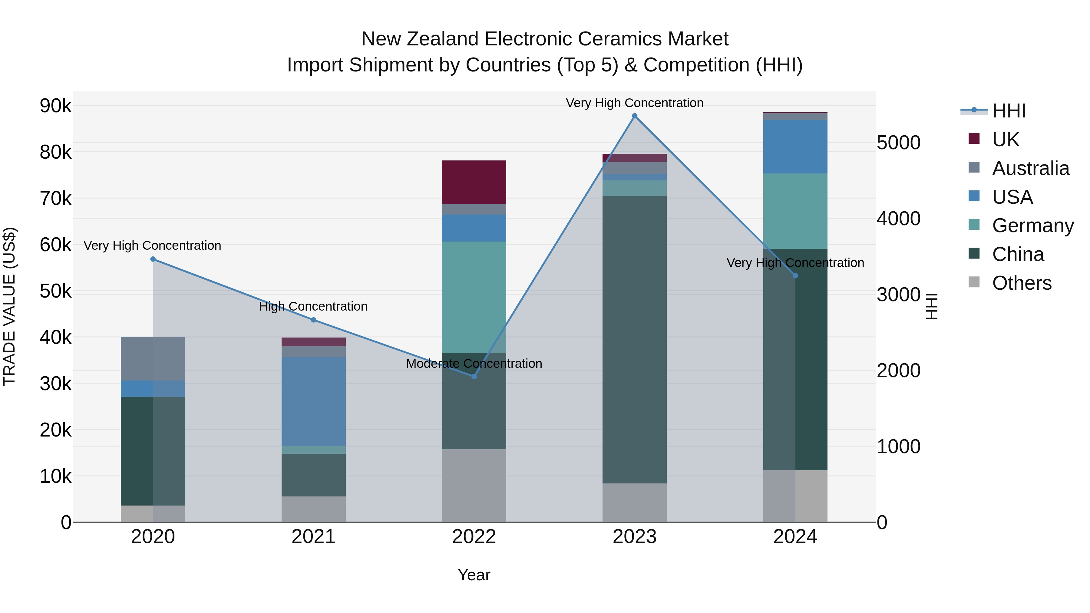 New Zealand Electronic Ceramics Market Top 5 Importing Countries and Market Competition (HHI) Analysis