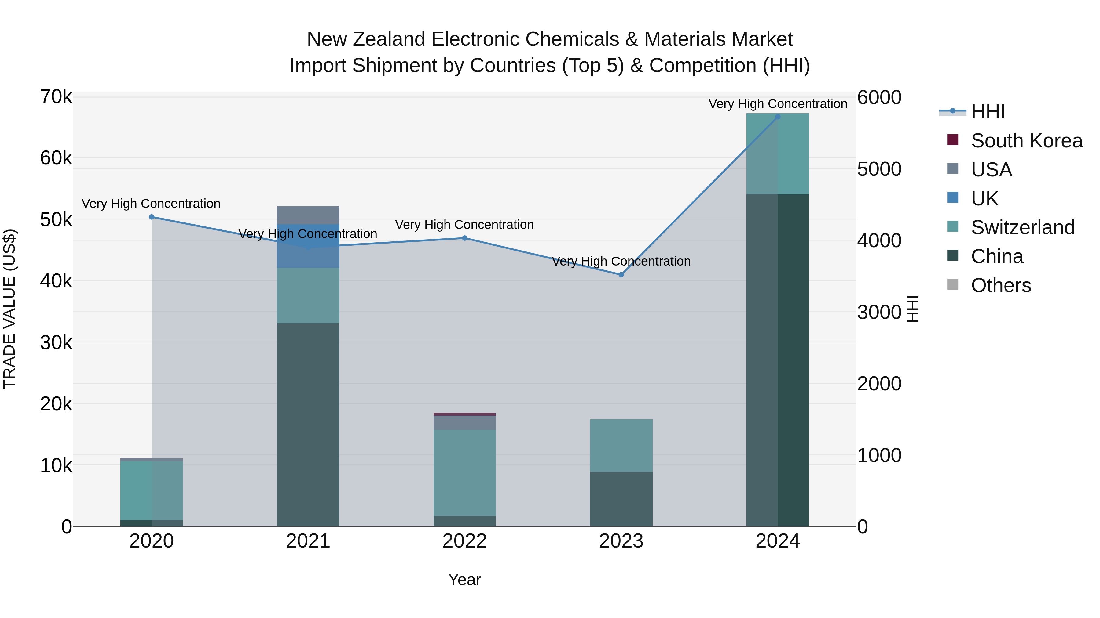 New Zealand Electronic Chemicals & Materials Market Top 5 Importing Countries and Market Competition (HHI) Analysis