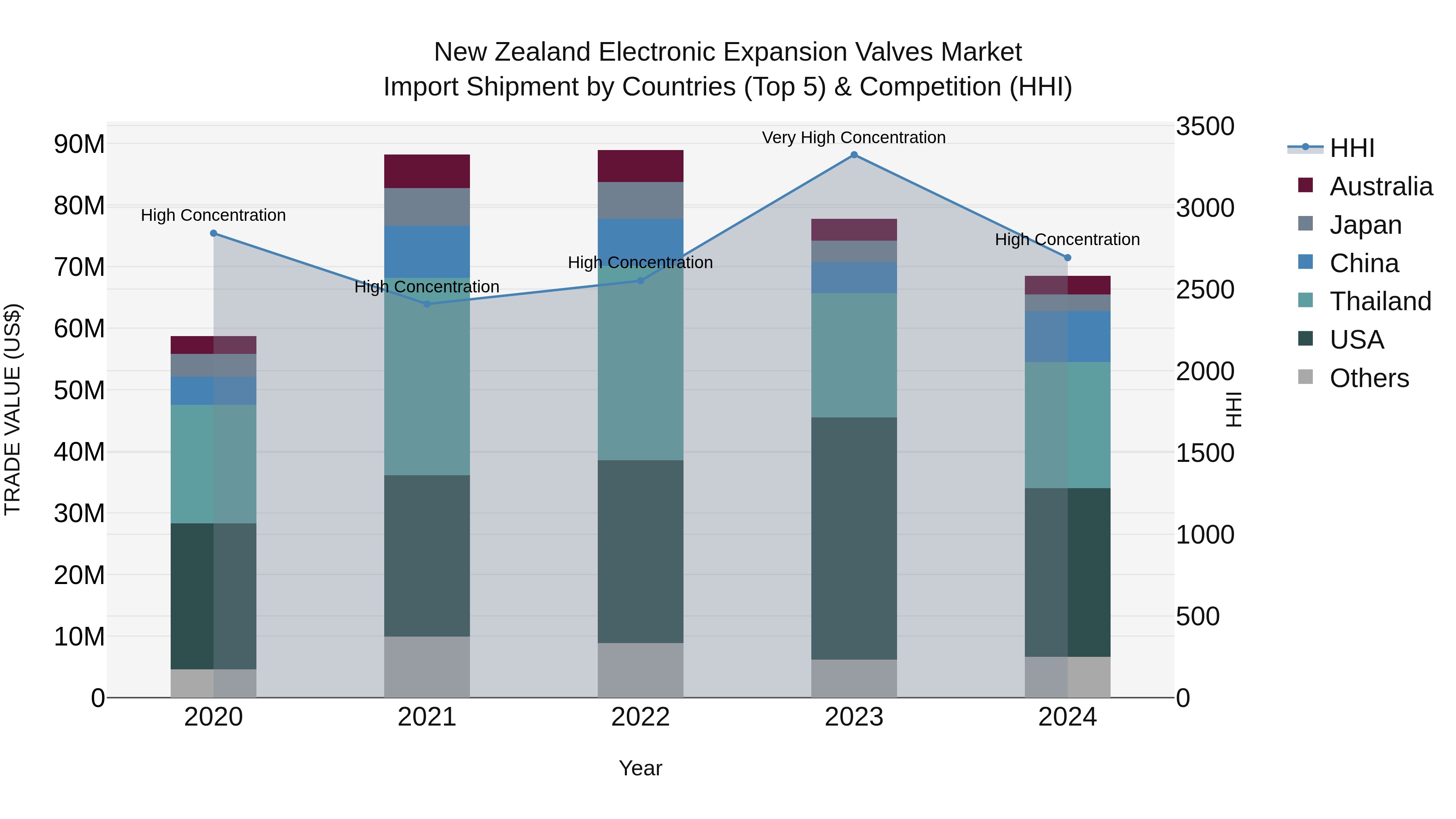 New Zealand Electronic Expansion Valves Market Top 5 Importing Countries and Market Competition (HHI) Analysis