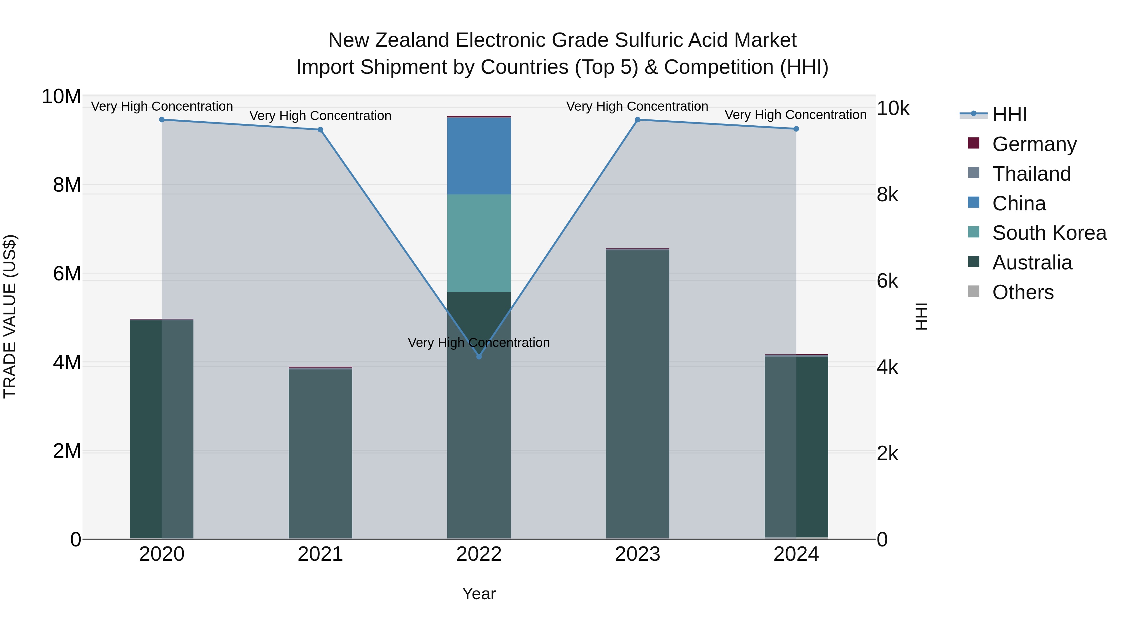 New Zealand Electronic Grade Sulfuric Acid Market Top 5 Importing Countries and Market Competition (HHI) Analysis
