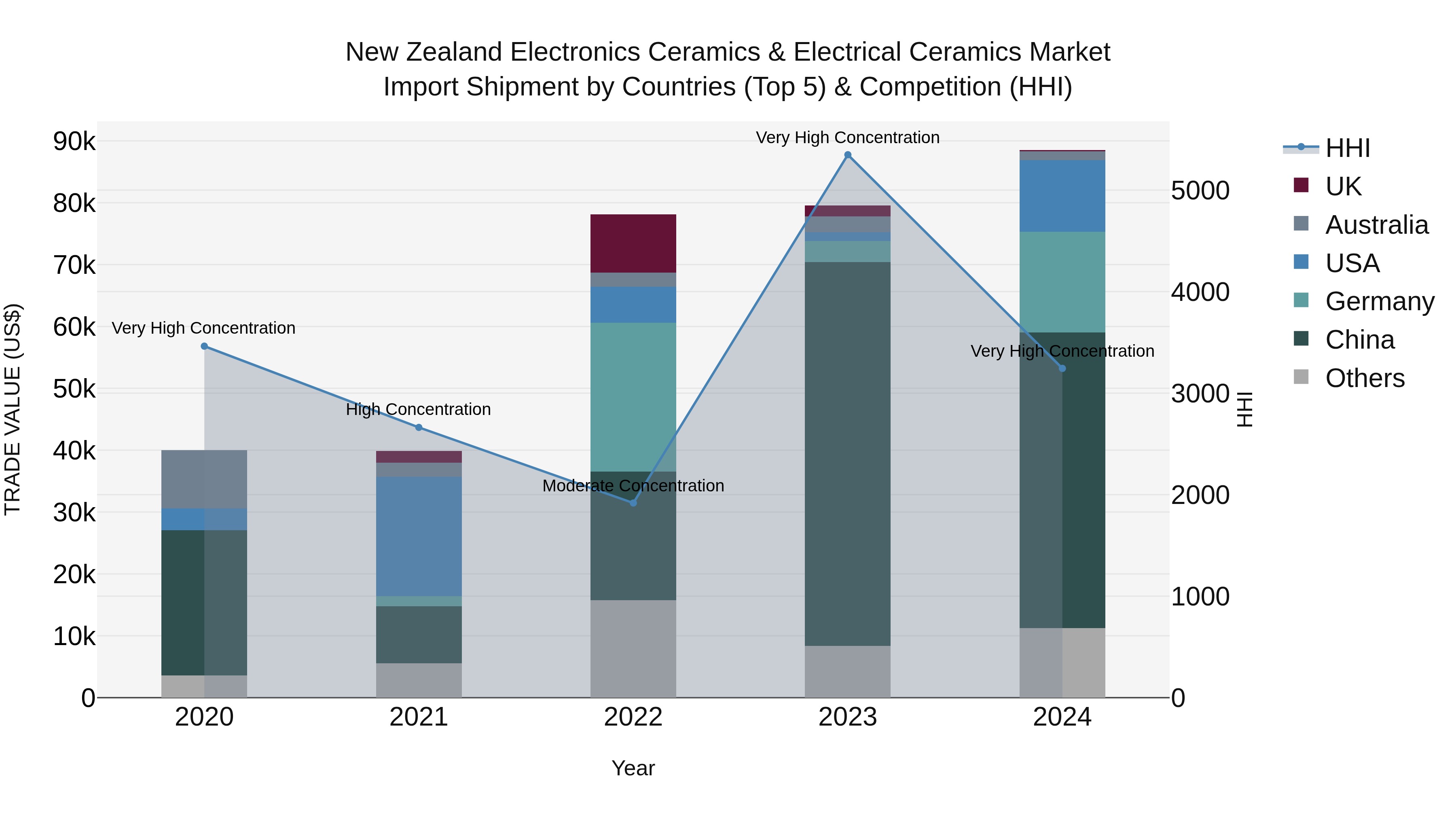 New Zealand Electronics Ceramics & Electrical Ceramics Market Top 5 Importing Countries and Market Competition (HHI) Analysis