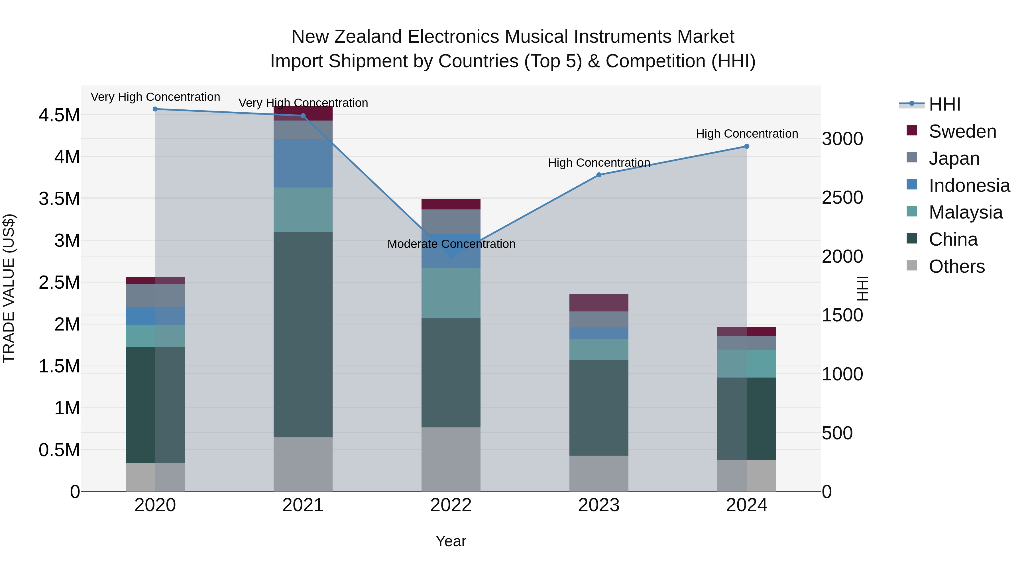 New Zealand Electronics Musical Instruments Market Top 5 Importing Countries and Market Competition (HHI) Analysis