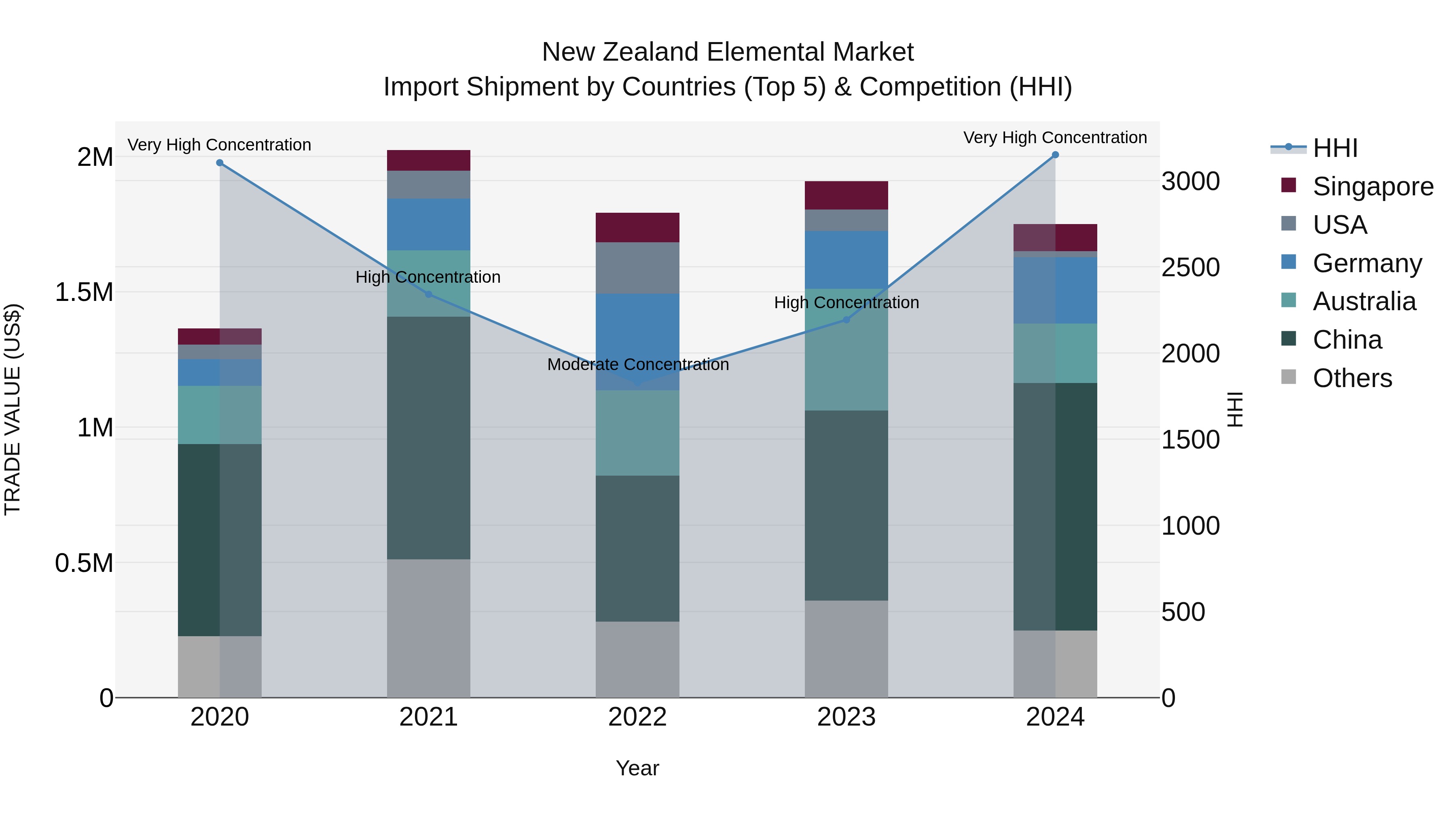 New Zealand Elemental Market Top 5 Importing Countries and Market Competition (HHI) Analysis