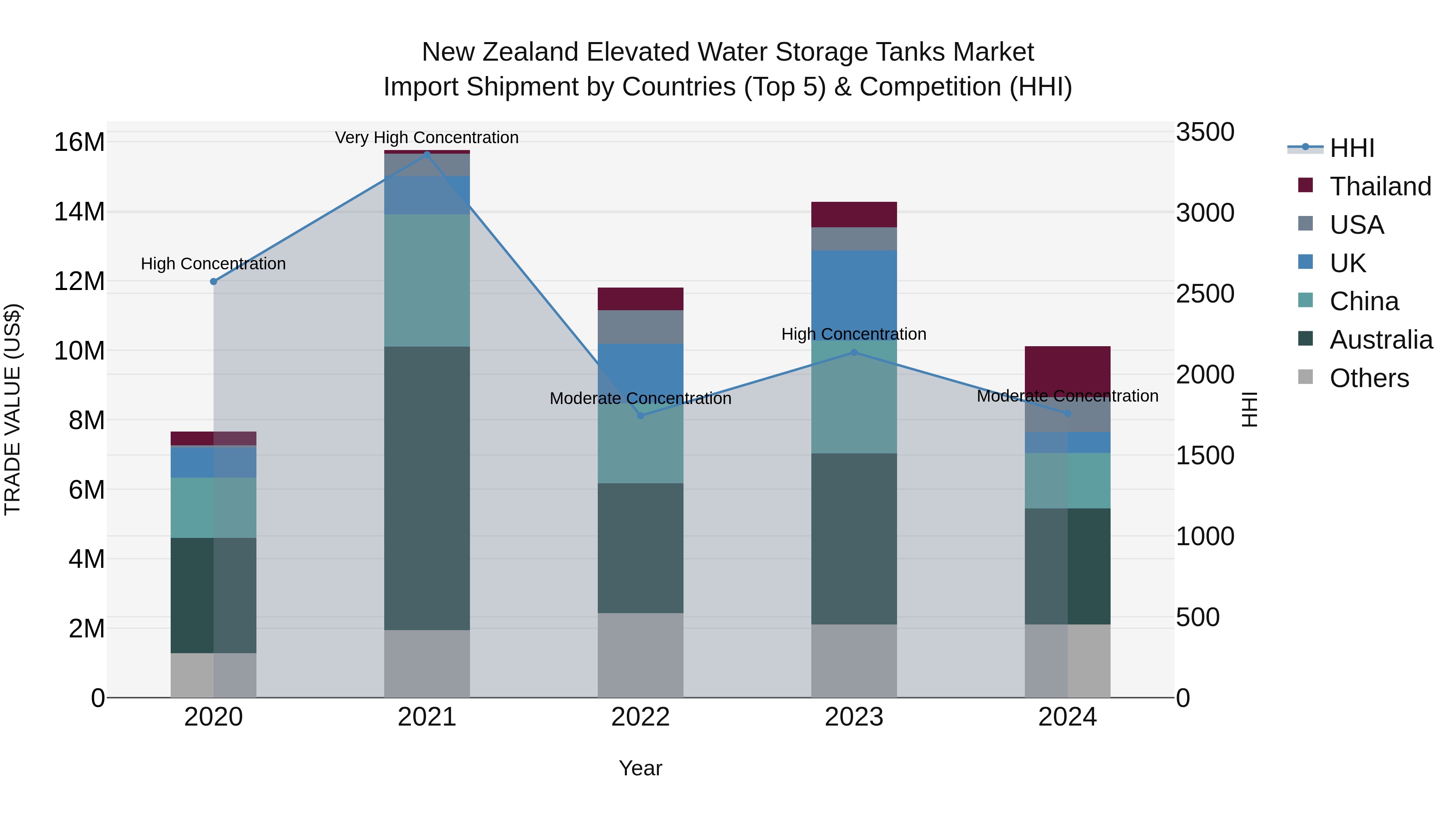 New Zealand Elevated Water Storage Tanks Market Top 5 Importing Countries and Market Competition (HHI) Analysis