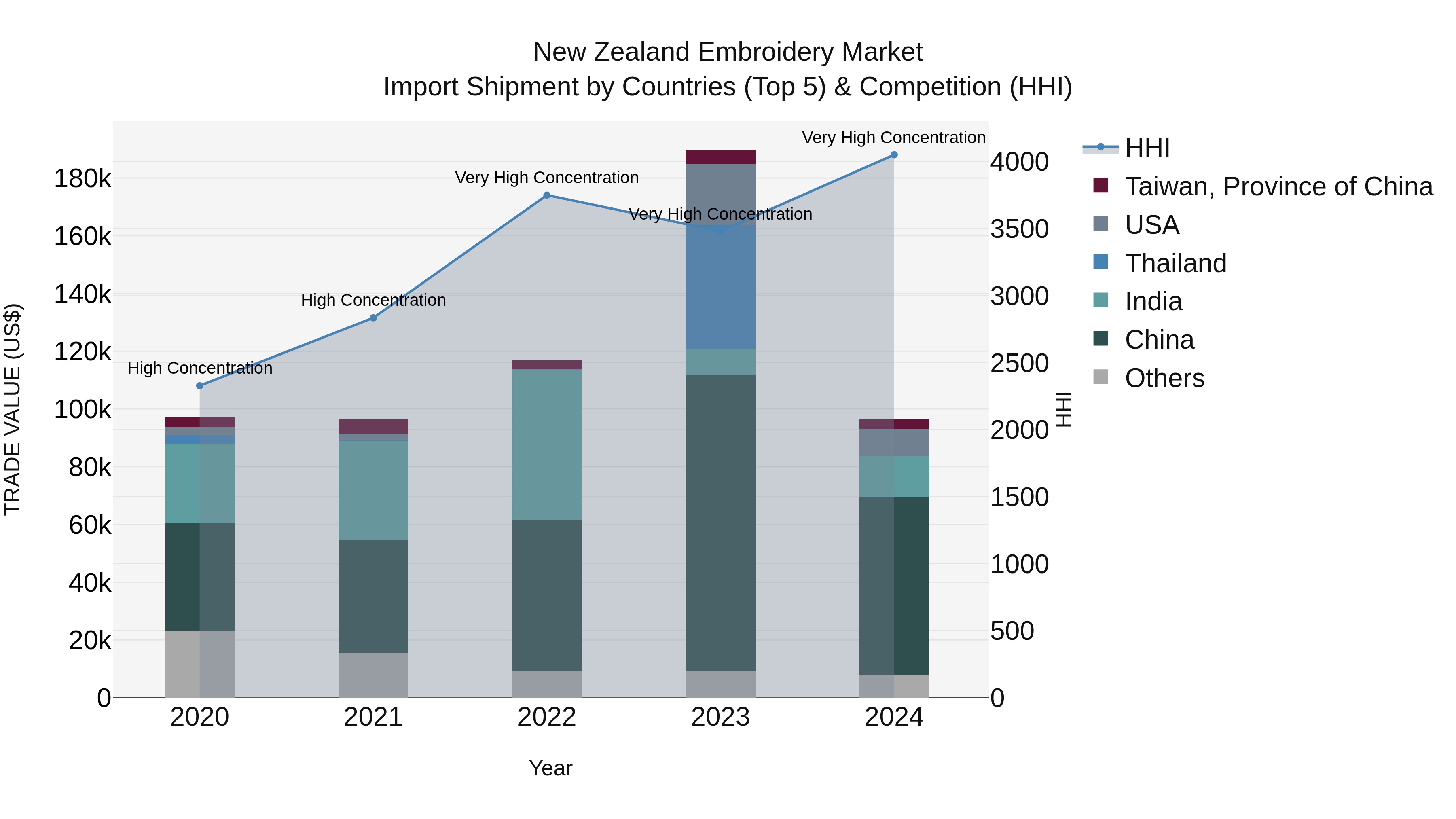 New Zealand Embroidery Market Top 5 Importing Countries and Market Competition (HHI) Analysis