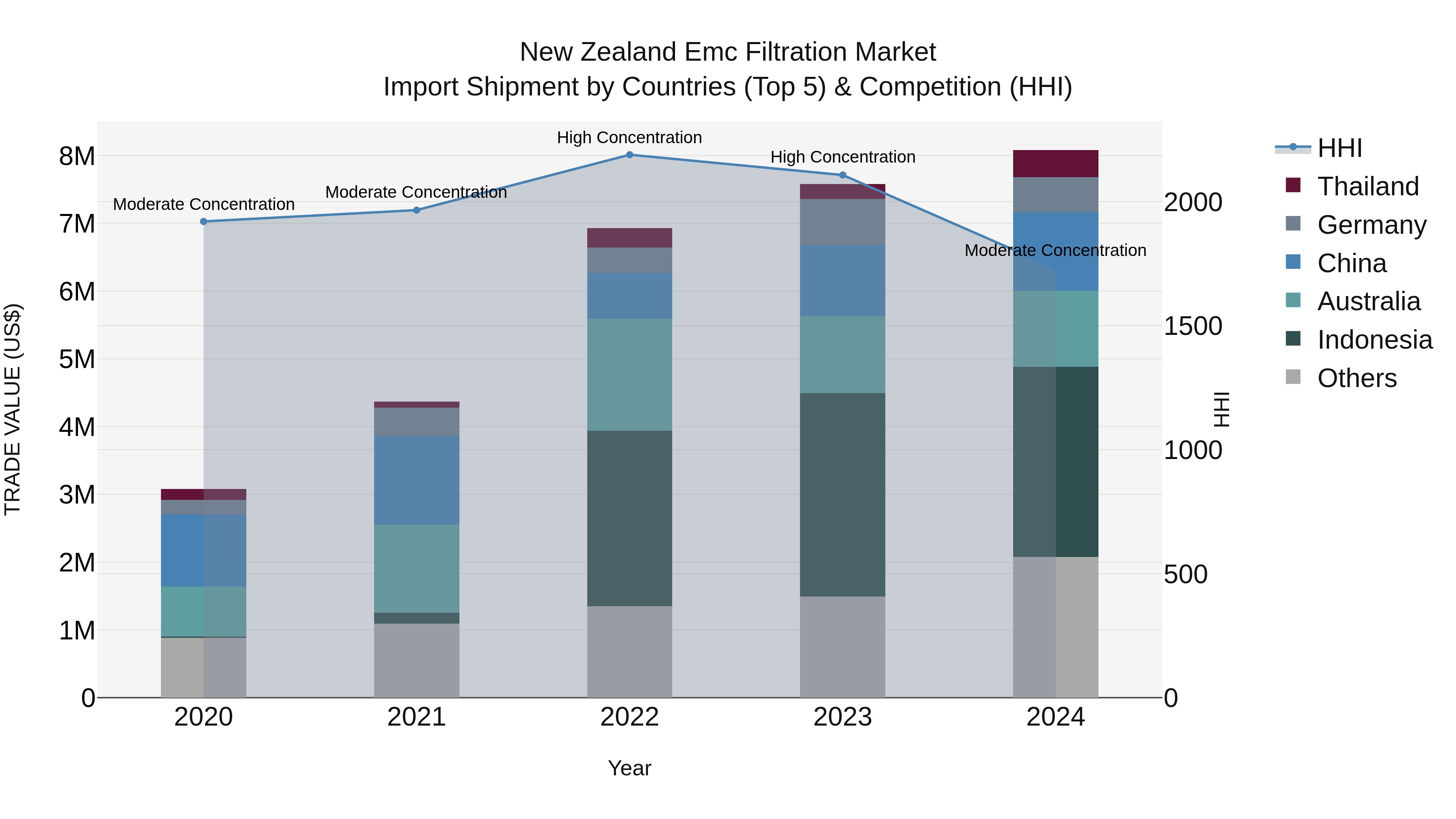 New Zealand Emc Filtration Market Top 5 Importing Countries and Market Competition (HHI) Analysis