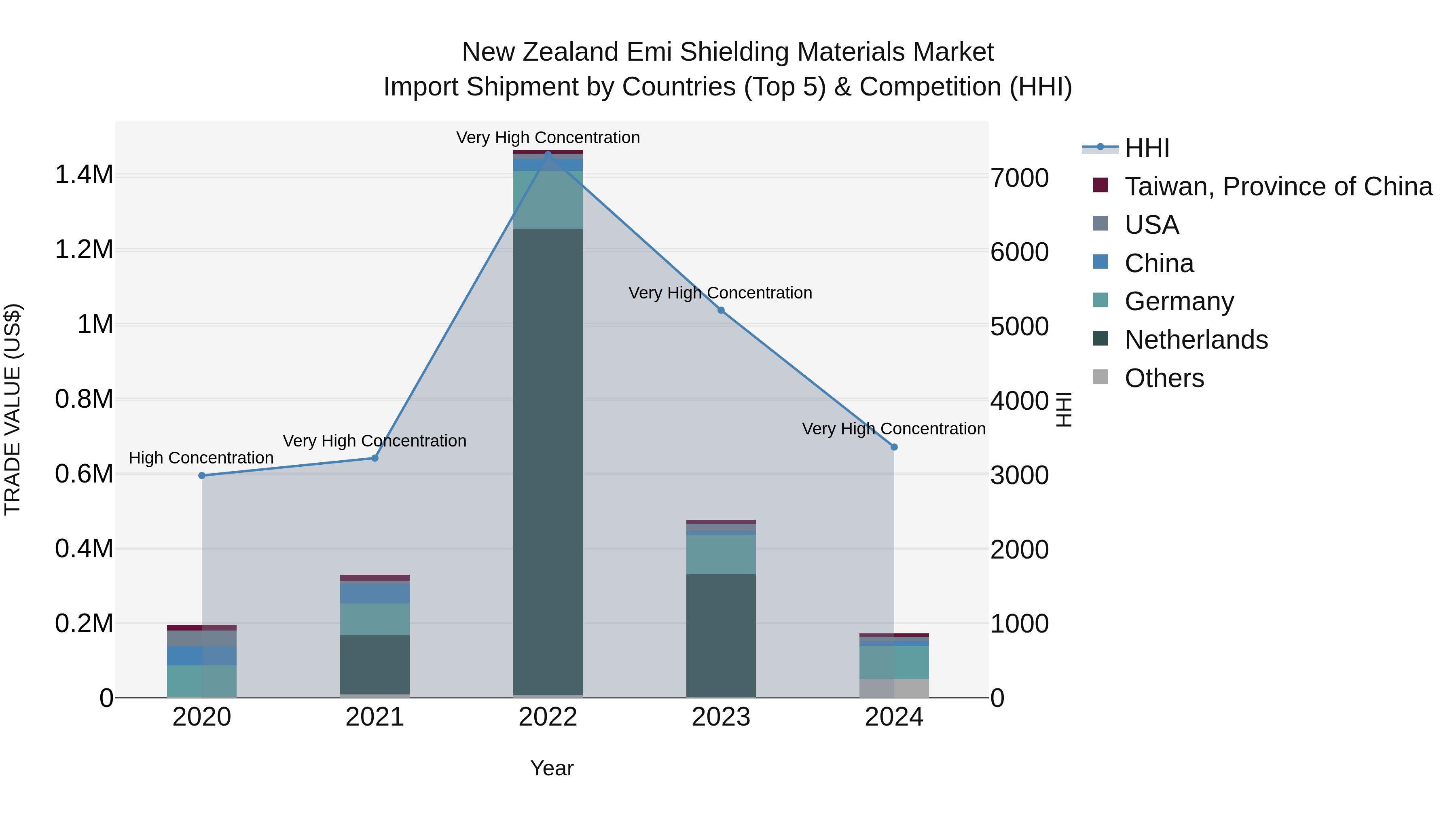 New Zealand Emi Shielding Materials Market Top 5 Importing Countries and Market Competition (HHI) Analysis
