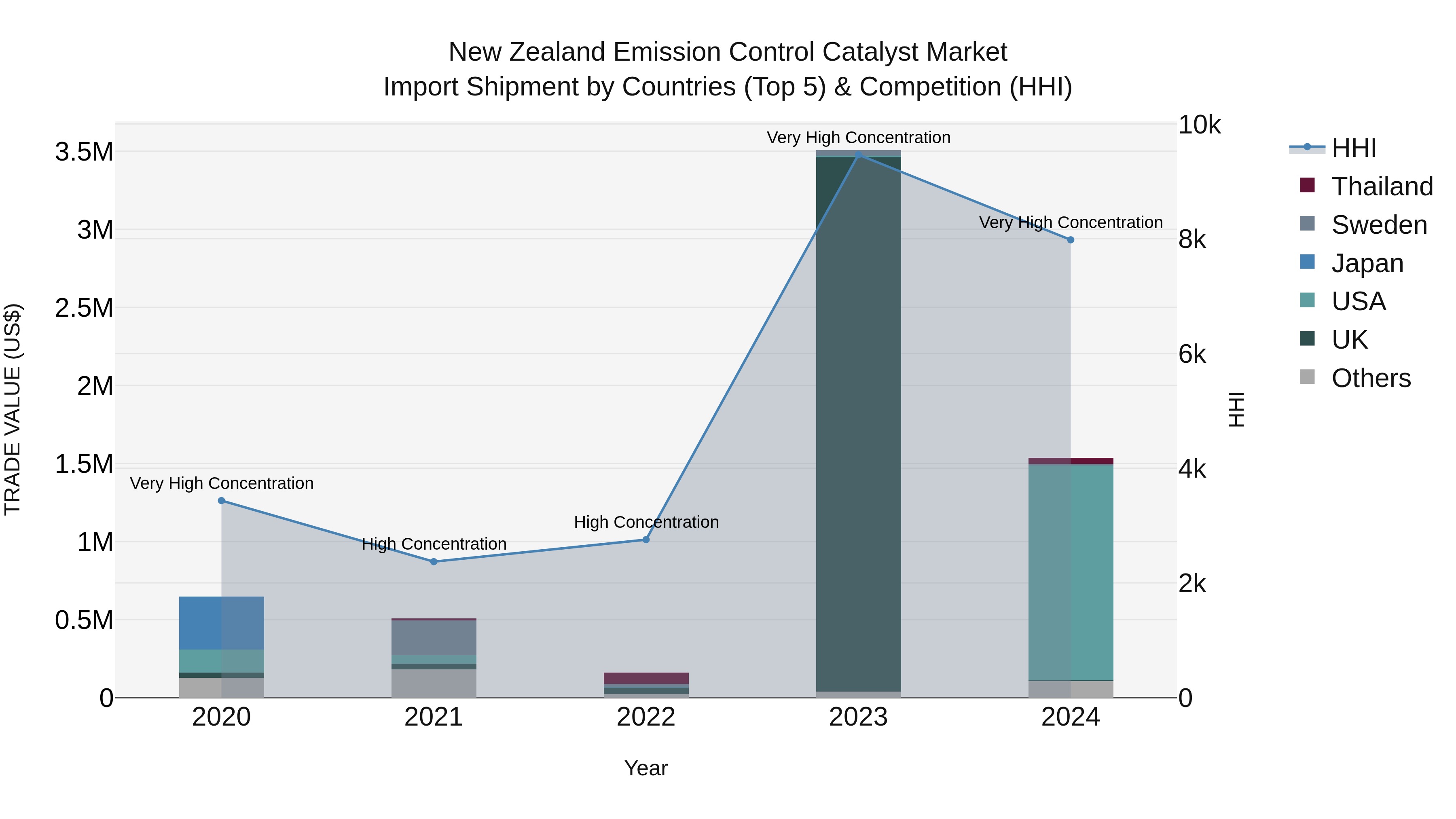 New Zealand Emission Control Catalyst Market Top 5 Importing Countries and Market Competition (HHI) Analysis