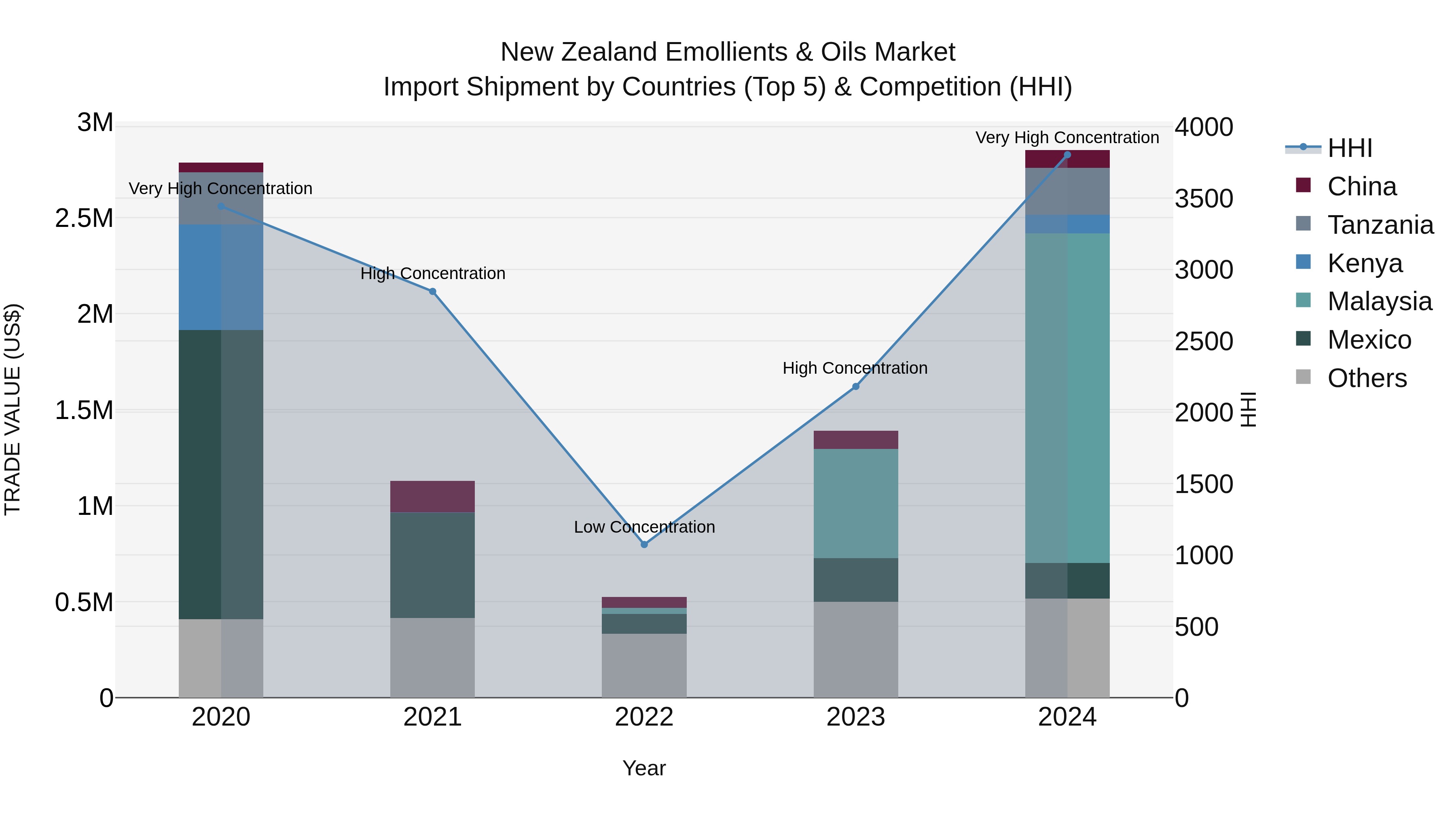 New Zealand Emollients & Oils Market Top 5 Importing Countries and Market Competition (HHI) Analysis