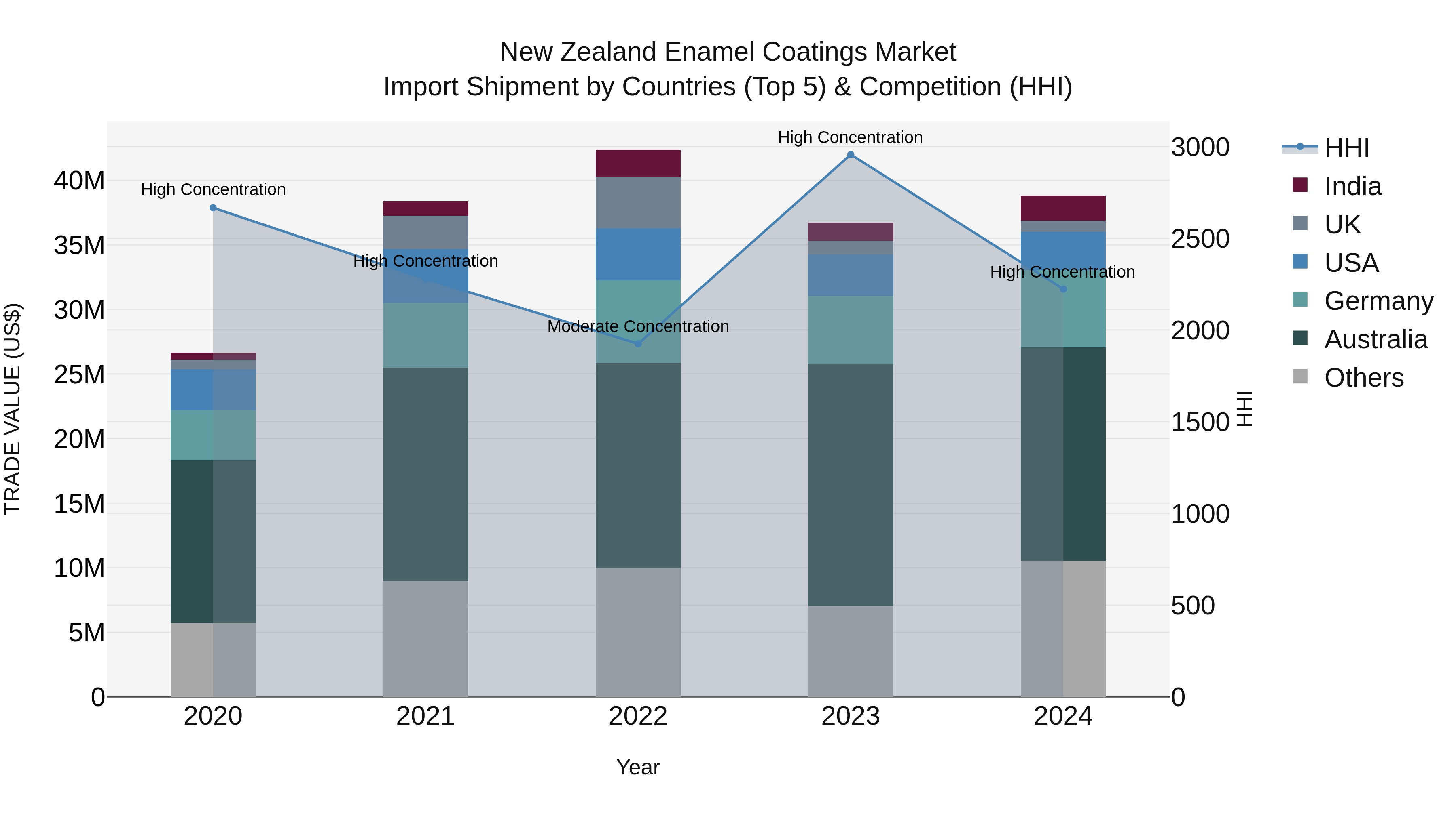 New Zealand Enamel Coatings Market Top 5 Importing Countries and Market Competition (HHI) Analysis