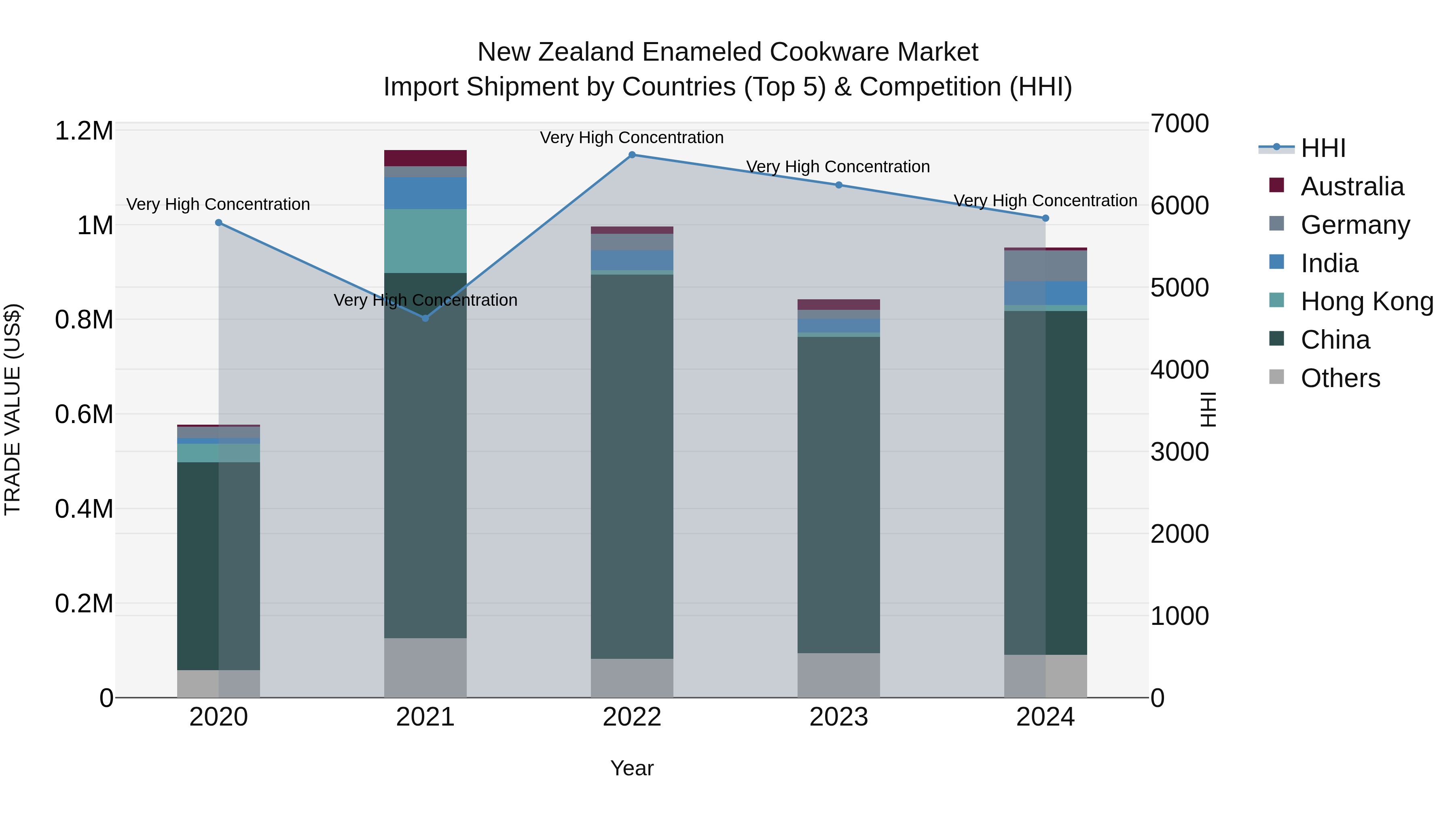 New Zealand Enameled Cookware Market Top 5 Importing Countries and Market Competition (HHI) Analysis