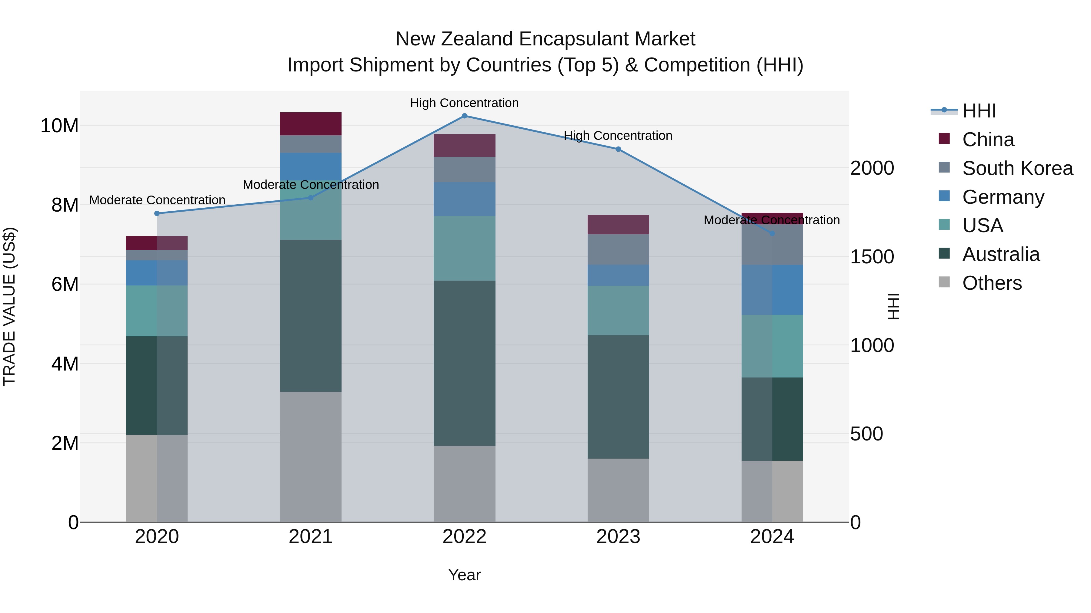 New Zealand Encapsulant Market Top 5 Importing Countries and Market Competition (HHI) Analysis